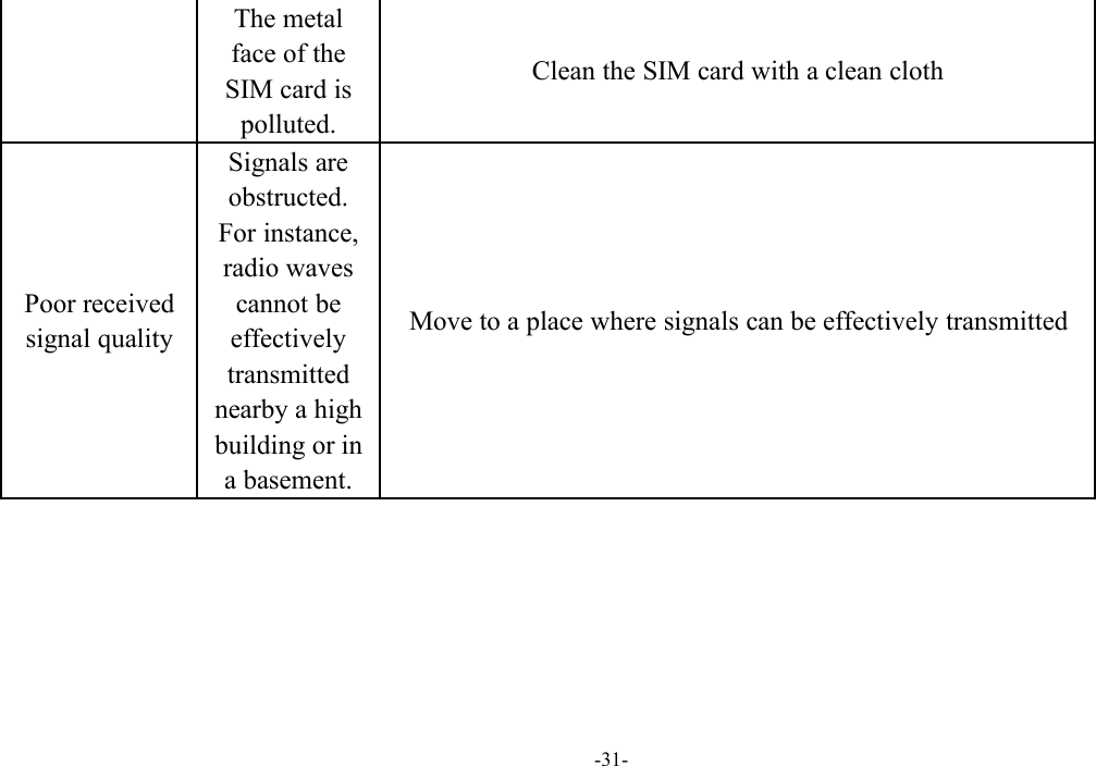 -31-The metalface of theSIM card ispolluted.Clean the SIM card with a clean clothPoor receivedsignal qualitySignals areobstructed.For instance,radio wavescannot beeffectivelytransmittednearby a highbuilding or ina basement.Move to a place where signals can be effectively transmitted