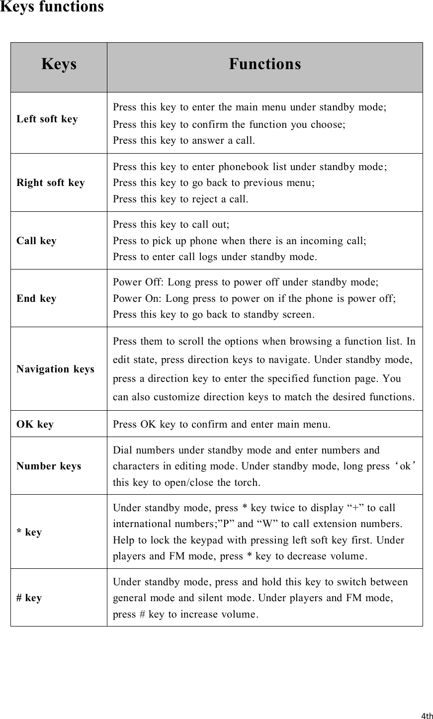 4thKeys functionsKeysFunctionsLeft soft keyPress this key to enter the main menu under standby mode;Press this key to confirm the function you choose;Press this key to answer a call.Right soft keyPress this key to enter phonebook list under standby mode;Press this key to go back to previous menu;Press this key to reject a call.Call keyPress this key to call out;Press to pick up phone when there is an incoming call;Press to enter call logs under standby mode.End keyPower Off: Long press to power off under standby mode;Power On: Long press to power on if the phone is power off;Press this key to go back to standby screen.Navigation keysPress them to scroll the options when browsing a function list. Inedit state, press direction keys to navigate. Under standby mode,press a direction key to enter the specified function page. Youcan also customize direction keys to match the desired functions.OK keyPress OK key to confirm and enter main menu.Number keysDial numbers under standby mode and enter numbers andcharacters in editing mode. Under standby mode, long press‘ok’this key to open/close the torch.* keyUnder standby mode, press * key twice to display “+” to callinternational numbers;”P” and “W” to call extension numbers.Help to lock the keypad with pressing left soft key first. Underplayers and FM mode, press * key to decrease volume.# keyUnder standby mode, press and hold this key to switch betweengeneral mode and silent mode. Under players and FM mode,press # key to increase volume.