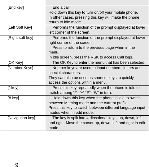  9   [End key]  End a call. Hold down this key to turn on/off your mobile phone. In other cases, pressing this key will make the phone return to idle mode. [Left Soft Key]  Performs the function of the prompt displayed at lower left corner of the screen.   [Right soft key]  Performs the function of the prompt displayed at lower right corner of the screen.   Press to return to the previous page when in the menu. In idle screen, press the RSK to access Call logs. [OK Key]  The OK Key to enter the menu that has been selected.[Number Keys]  Number keys are used to input numbers, letters and special characters. They can also be used as shortcut keys to quickly access the options within a menu. [* key]  Press this key repeatedly when the phone is idle to switch among “*”, “+”,“P”, “W” in turn. [# key]  Hold down this key when the phone is idle to switch between Meeting mode and the current profile. Press this key to switch between different language input modes when in edit mode. [Navigation key]  The key is split into 4 directional keys: up, down, left and right. Move the cursor up, down, left and right in edit mode.  