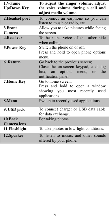 5    1.Volume Up/Down Key To  adjust  the  ringer  volume,  adjust the  voice  volume  during  a  call  and adjust media volume. 2.Headset port To  connect  an  earphone  so  you  can listen to music or radio, etc. 3.Front Camera Allow you to take pictures while facing the screen. 4.Receiver To  hear  the  voice  of  the  other  side when calling. 5.Power Key Switch the phone on or off. Press  and  hold  to  open  phone  options menu. 6. Return   Go back to the previous screen; Close  the  on-screen  keypad,  a  dialog box,  an  options  menu,  or  the notification panel. 7.Home Key Go to home screen; Press  and  hold  to  open  a  window showing  you  most  recently  used applications. 8.Menu Switch to recently used applications. 9. USB jack To connect charger or USB data cable for data exchange. 10.Back Camera lens For taking photos. 11.Flashlight To take photos in low-light conditions. 12.Speaker To  listen  to  music,  and  other  sounds offered by your phone.                                                                                                                                                                                                                                                                                                                                                                                                                                                                                                                                                                              