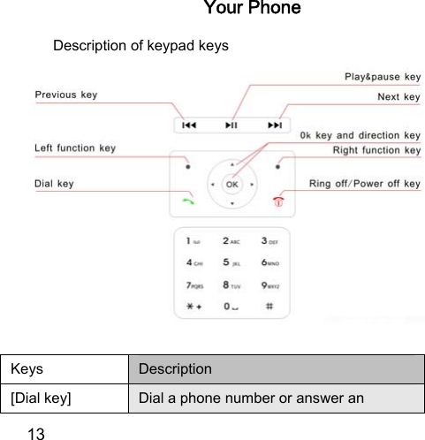  13  Your Phone   Description of keypad keys     Keys  Description [Dial key]  Dial a phone number or answer an 