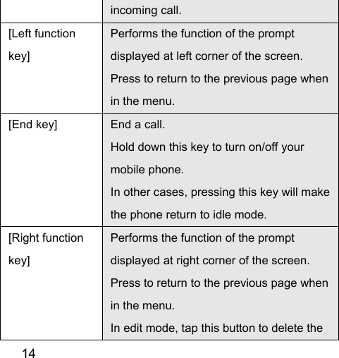  14  incoming call. [Left function key] Performs the function of the prompt displayed at left corner of the screen.   Press to return to the previous page when in the menu. [End key]  End a call. Hold down this key to turn on/off your mobile phone. In other cases, pressing this key will make the phone return to idle mode. [Right function key] Performs the function of the prompt displayed at right corner of the screen.   Press to return to the previous page when in the menu. In edit mode, tap this button to delete the 