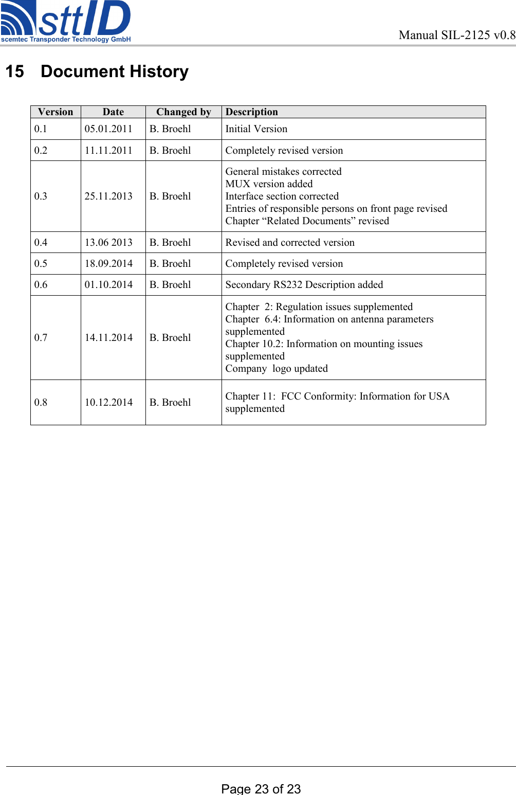 Manual SIL-2125 v0.8 15  Document HistoryVersion Date Changed by Description0.1 05.01.2011 B. Broehl Initial Version 0.2 11.11.2011 B. Broehl Completely revised version 0.3 25.11.2013 B. BroehlGeneral mistakes correctedMUX version addedInterface section correctedEntries of responsible persons on front page revisedChapter “Related Documents” revised 0.4 13.06 2013 B. Broehl Revised and corrected version 0.5 18.09.2014 B. Broehl Completely revised version 0.6 01.10.2014 B. Broehl Secondary RS232 Description added0.7 14.11.2014 B. BroehlChapter  2: Regulation issues supplementedChapter  6.4: Information on antenna parameters supplementedChapter 10.2: Information on mounting issues supplementedCompany  logo updated0.8 10.12.2014 B. Broehl Chapter 11:  FCC Conformity: Information for USA supplementedPage 23 of 23