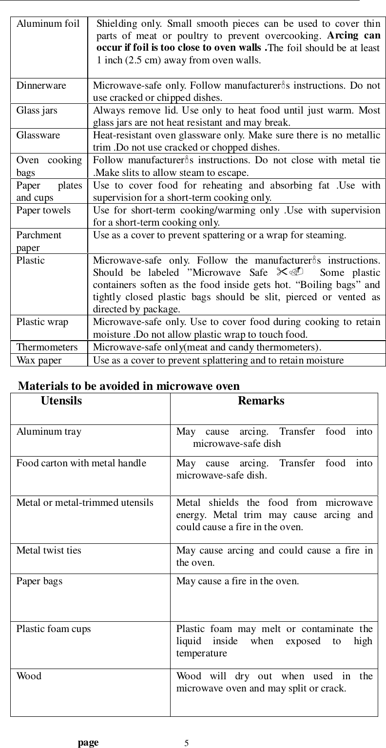                                  page 5Aluminum foil Shielding only. Small smooth pieces can be used to cover thinparts of meat or poultry to prevent overcooking. Arcing canoccur if foil is too close to oven walls .The foil should be at least1 inch (2.5 cm) away from oven walls.Dinnerware Microwave-safe only. Follow manufacturer#s instructions. Do notuse cracked or chipped dishes.Glass jars Always remove lid. Use only to heat food until just warm. Mostglass jars are not heat resistant and may break.Glassware Heat-resistant oven glassware only. Make sure there is no metallictrim .Do not use cracked or chopped dishes.Oven cookingbags Follow manufacturer#s instructions. Do not close with metal tie.Make slits to allow steam to escape.Paper platesand cups Use to cover food for reheating and absorbing fat .Use withsupervision for a short-term cooking only.Paper towels Use for short-term cooking/warming only .Use with supervisionfor a short-term cooking only.Parchmentpaper Use as a cover to prevent spattering or a wrap for steaming.Plastic Microwave-safe only. Follow the manufacturer#s instructions.Should be labeled ”Microwave Safe $%&amp; Some plasticcontainers soften as the food inside gets hot. “Boiling bags” andtightly closed plastic bags should be slit, pierced or vented asdirected by package.Plastic wrap Microwave-safe only. Use to cover food during cooking to retainmoisture .Do not allow plastic wrap to touch food.Thermometers Microwave-safe only(meat and candy thermometers).Wax paper Use as a cover to prevent splattering and to retain moistureMaterials to be avoided in microwave ovenUtensils RemarksAluminum tray May cause arcing. Transfer food intomicrowave-safe dishFood carton with metal handle May  cause  arcing.  Transfer  food  intomicrowave-safe dish.Metal or metal-trimmed utensils Metal shields the food from microwaveenergy. Metal trim may cause arcing andcould cause a fire in the oven.Metal twist ties May cause arcing and could cause a fire inthe oven.Paper bags May cause a fire in the oven.Plastic foam cups Plastic foam may melt or contaminate theliquid inside when exposed to hightemperatureWood Wood will dry out when used in themicrowave oven and may split or crack.