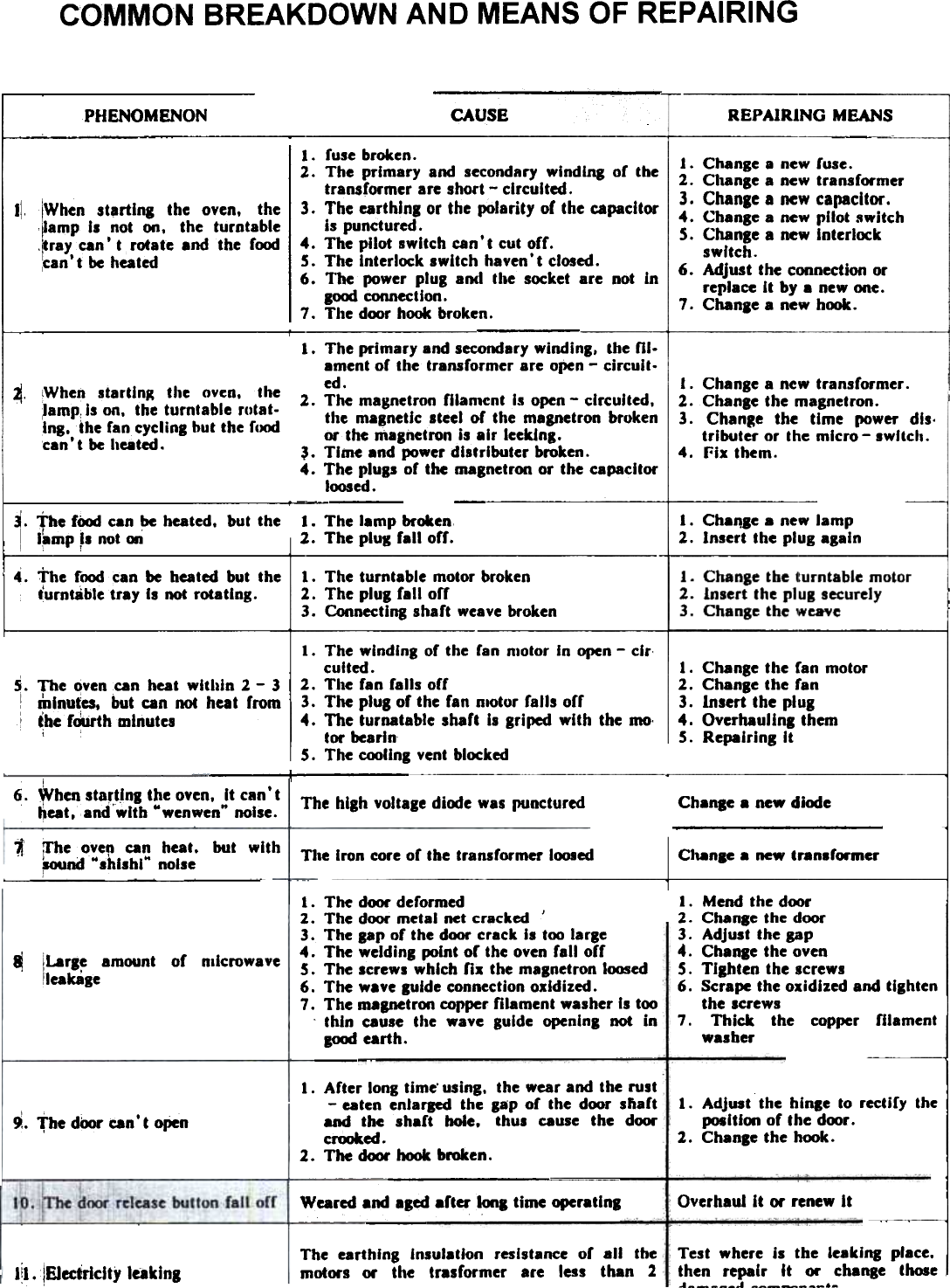 COMMON BREAKDOWN AND MEANS OF REPAIRINGCAUSEPHENOMENON REPAIRING MEANSIWhen starting  the  oven.  theIlamp I.  ,not on.  the  turntable~ray can  t  rotate and the r«Xxl,can&apos;t be heatedII.J.  Change a new fuse.2.  Change a new transformer3.  Chanle a new capacitor.4.  Change a new pilot switchs.  Change a new InterlockswItch.6.  Adjust the connection orreplace It by a new one.7.  Chanae a new hook.1.  fuse broken.&quot;.  The primary and secondary winding of  thetransformer  are short - circuited.3.  The earthlnl  or the  polarity  of the capacitoris  punctured.4.  The pilot switch can&apos;t  cut off.5.  The Interlock switch haven&apos;t closed.6.  The power plug alKl tile  socket are Dot inlocxI connection.7.  The door hook broken.~. iWhen  startinK  the  oven,  the~amp, is on,  the turntable  rotat-.lng, the £an cycling but the £cxxl.can  t be huted.I.  Change a new transformer.2.  Change the magnetron.3.  Change the  time  power dls.tributer or the mlcro-  swItch.4.  Fix them.3.  the  f(M)d can be heated.  but  the!  I~mp I,  not 0011. The primary and secondary winding. the m-ament of  the  transformer  arc  open - circuil-cd.2.  The magnetron fIIan,cnt is open -  circuited.the magnetic Iteel of the magnetron brokenor the magnetron is air leeking.~. Time and power distributer broken.4.  The plugs of the magnetron or the capacitorloosed.---  -1.  The lamp  broken2.  The plUI  fall  orf. 1. Chal\le a new lampZ.  Insert the plug alain4.  the  food  can  be  heated  but  the,t.umtable tray  Is not rotating. 1.  Chanle  the turntable  motor2.  insert  the plug  securely3.  Change the wea&apos;Ye1. The turntable motor broken2.  The plug fall off3.  Connecting shaft  weave broken1. Change the fan motor2.  Chanle the fan3.  Insert the plug4.  Overhaulinl themS. Repairing It-&apos;.  The  oven can heat  within  2 -  3!  minutes.  but  can  not  heat  from:  the f~th  minutesi1. The winding  of  the  fan  motor  In  open - clr.culted.1.  The fan falls off3. The plug of the fan nlotor falls ofr4.  The turnatable shaft ugripcd  with the mo.tor bearlnS. The cooling vent blockedI  I6.  When startlnl  the oven, It can&apos;tI  &quot;  ..  &quot;~eat,  and with  wenwen  noise. The high voltage diooe was punctured~but  withrrhe  ove~  c81,! heat.~nd  &quot;shlshl  noise Tile  Iron  core  of  the  transformer  1000edChanle a new diodeCI\8nae a new Iran.rOl&quot;mer.I Larl.e  amount  of  nlicrowave!Ieakage1. TM  door deformed2.  The dOOt&quot; metal net cracked &apos;3.  The sap of the dOOt&quot; crack Is too large4.  The welding point or the oven fall offS. The screws which Cis the magnetron loosed6.  The wave guide connection osidized.7.  The magnetron copper filament washer Is too.  thin  cause  the  wave  guide  opening  not  ingood earth.1.  Mend the door2.  Change the door3.  Adjust the gap4.  Chaqe  the ovenS. Tighten the screws6.  Scrape the oxidized and tightenthe screws7.  Thick  the  copper  filamentwasher1.  Adjust  the  hinle  to  rectify  theposition  of  the door.2.  Change the  hook.!  .9,.  &apos;fhe  dOOr can  t  openI.  After  long time&apos; using.  the wear and the rust-  eaten enlarled  the  lap  01 the  door  sflartand  the  shaft  hole.  thus  cause  the  doorcrOOked .2.  The door hook broken.---  --Weared and aled artu  kina time operatlnl Overhaul It or renew It10. iThc door release button fall offTest  where  is  the  leaking  place.then  repair  It  01&apos;  change  those-1  &quot;The  earthing  insulation  resistance  of  all  themotors  or  the  trasformer  are  less  than  2Iii.  jElectrklty leaking
