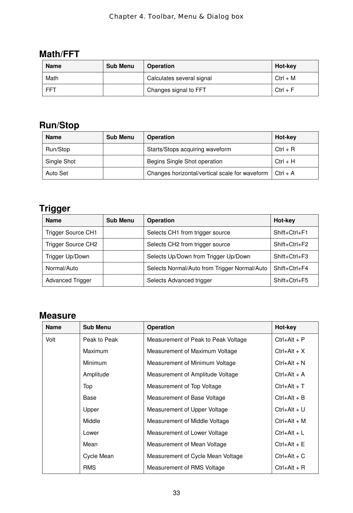 Chapter 4. Toolbar, Menu &amp; Dialog box  33 Math/FFT Name  Sub Menu  Operation  Hot-key Math    Calculates several signal  Ctrl + M FFT    Changes signal to FFT  Ctrl + F   Run/Stop Name  Sub Menu  Operation  Hot-key Run/Stop    Starts/Stops acquiring waveform  Ctrl + R Single Shot    Begins Single Shot operation  Ctrl + H Auto Set    Changes horizontal/vertical scale for waveform    Ctrl + A   Trigger Name  Sub Menu  Operation  Hot-key Trigger Source CH1    Selects CH1 from trigger source  Shift+Ctrl+F1 Trigger Source CH2    Selects CH2 from trigger source  Shift+Ctrl+F2 Trigger Up/Down    Selects Up/Down from Trigger Up/Down  Shift+Ctrl+F3 Normal/Auto      Selects Normal/Auto from Trigger Normal/Auto  Shift+Ctrl+F4 Advanced Trigger    Selects Advanced trigger  Shift+Ctrl+F5   Measure Name  Sub Menu  Operation  Hot-key Volt  Peak to Peak Maximum Minimum Amplitude Top Base Upper Middle Lower Mean Cycle Mean RMS Measurement of Peak to Peak Voltage   Measurement of Maximum Voltage   Measurement of Minimum Voltage   Measurement of Amplitude Voltage   Measurement of Top Voltage   Measurement of Base Voltage   Measurement of Upper Voltage   Measurement of Middle Voltage   Measurement of Lower Voltage   Measurement of Mean Voltage   Measurement of Cycle Mean Voltage   Measurement of RMS Voltage Ctrl+Alt + P Ctrl+Alt + X Ctrl+Alt + N Ctrl+Alt + A Ctrl+Alt + T Ctrl+Alt + B Ctrl+Alt + U   Ctrl+Alt + M Ctrl+Alt + L Ctrl+Alt + E Ctrl+Alt + C   Ctrl+Alt + R 