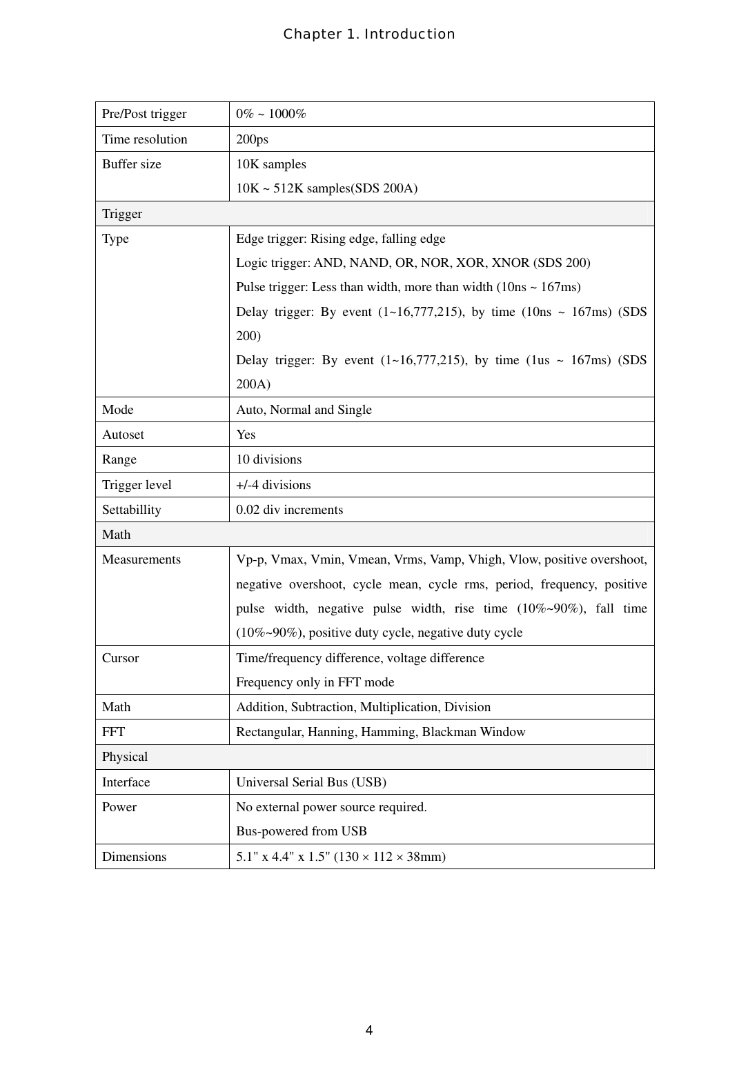 Chapter 1. Introduction  4Pre/Post trigger  0% ~ 1000% Time resolution  200ps Buffer size  10K samples 10K ~ 512K samples(SDS 200A) Trigger Type  Edge trigger: Rising edge, falling edge Logic trigger: AND, NAND, OR, NOR, XOR, XNOR (SDS 200) Pulse trigger: Less than width, more than width (10ns ~ 167ms) Delay trigger: By event (1~16,777,215), by time (10ns ~ 167ms) (SDS 200) Delay trigger: By event (1~16,777,215), by time (1us ~ 167ms) (SDS 200A) Mode Auto, Normal and Single Autoset Yes Range 10 divisions Trigger level  +/-4 divisions Settabillity  0.02 div increments Math Measurements  Vp-p, Vmax, Vmin, Vmean, Vrms, Vamp, Vhigh, Vlow, positive overshoot, negative overshoot, cycle mean, cycle rms, period, frequency, positive pulse width, negative pulse width, rise time (10%~90%), fall time (10%~90%), positive duty cycle, negative duty cycle Cursor  Time/frequency difference, voltage difference Frequency only in FFT mode Math  Addition, Subtraction, Multiplication, Division FFT  Rectangular, Hanning, Hamming, Blackman Window Physical Interface Universal Serial Bus (USB) Power  No external power source required.  Bus-powered from USB Dimensions  5.1&quot; x 4.4&quot; x 1.5&quot; (130 × 112 × 38mm)    