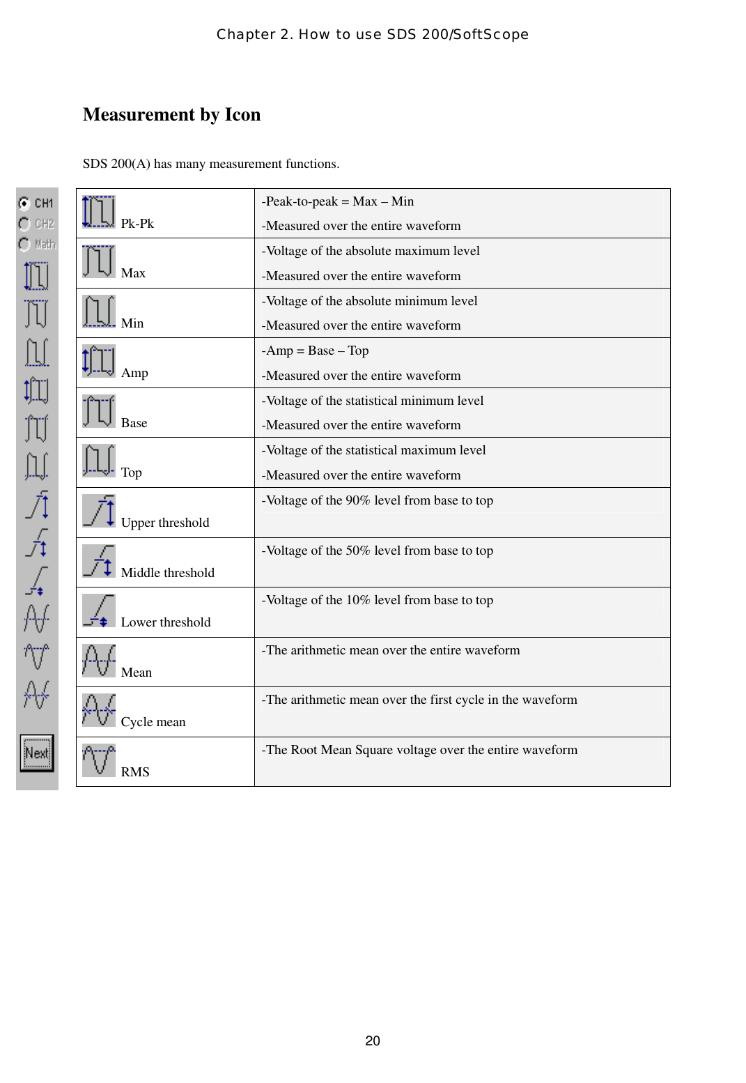 Chapter 2. How to use SDS 200/SoftScope  20Measurement by Icon  SDS 200(A) has many measurement functions.    Pk-Pk -Peak-to-peak = Max – Min -Measured over the entire waveform  Max -Voltage of the absolute maximum level -Measured over the entire waveform  Min -Voltage of the absolute minimum level -Measured over the entire waveform  Amp -Amp = Base – Top -Measured over the entire waveform  Base -Voltage of the statistical minimum level -Measured over the entire waveform  Top -Voltage of the statistical maximum level -Measured over the entire waveform  Upper threshold -Voltage of the 90% level from base to top  Middle threshold -Voltage of the 50% level from base to top  Lower threshold -Voltage of the 10% level from base to top  Mean -The arithmetic mean over the entire waveform  Cycle mean -The arithmetic mean over the first cycle in the waveform  RMS -The Root Mean Square voltage over the entire waveform 