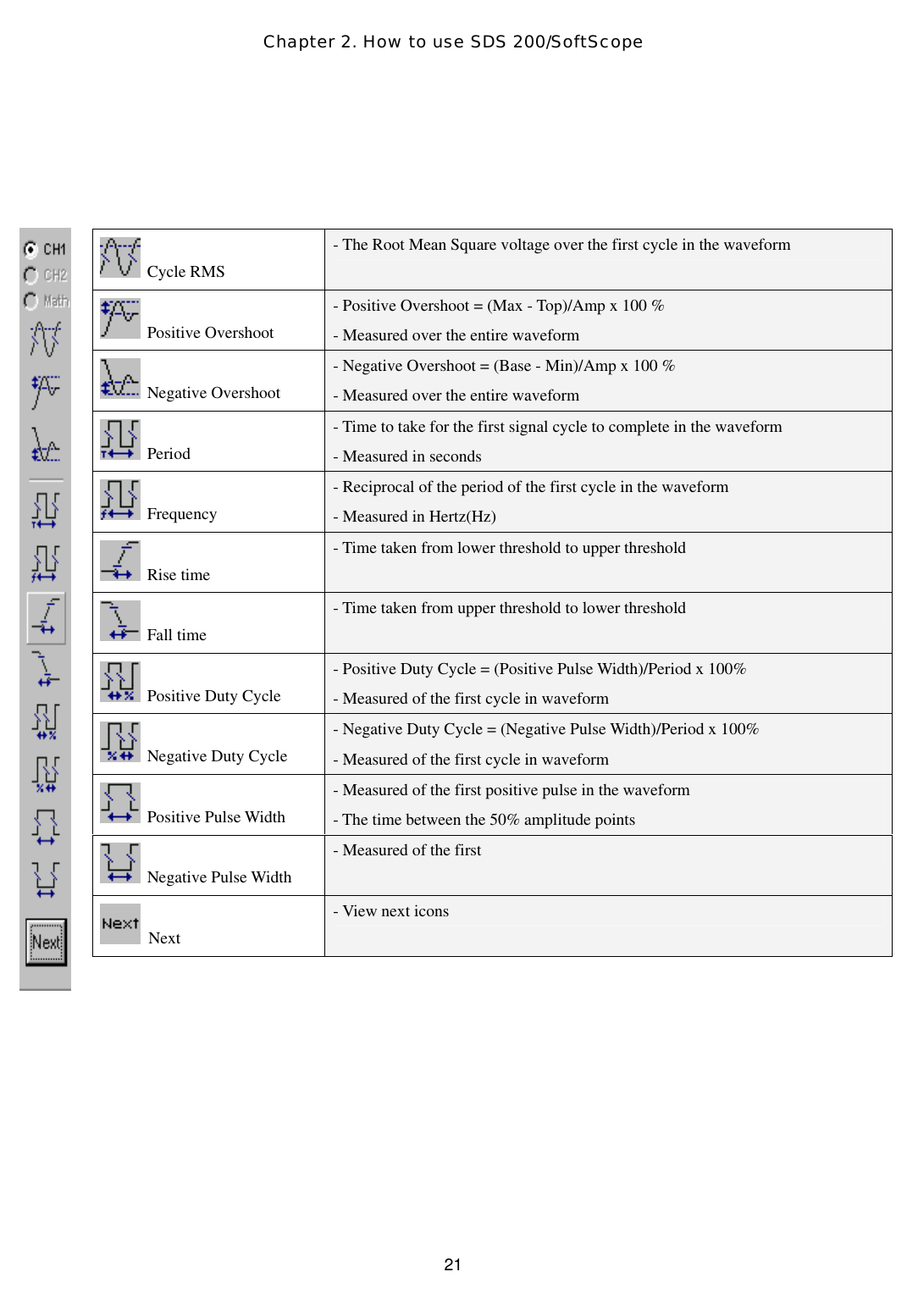 Chapter 2. How to use SDS 200/SoftScope  21      Cycle RMS - The Root Mean Square voltage over the first cycle in the waveform  Positive Overshoot - Positive Overshoot = (Max - Top)/Amp x 100 % - Measured over the entire waveform  Negative Overshoot - Negative Overshoot = (Base - Min)/Amp x 100 % - Measured over the entire waveform  Period - Time to take for the first signal cycle to complete in the waveform - Measured in seconds  Frequency - Reciprocal of the period of the first cycle in the waveform - Measured in Hertz(Hz)  Rise time - Time taken from lower threshold to upper threshold  Fall time - Time taken from upper threshold to lower threshold  Positive Duty Cycle - Positive Duty Cycle = (Positive Pulse Width)/Period x 100% - Measured of the first cycle in waveform   Negative Duty Cycle - Negative Duty Cycle = (Negative Pulse Width)/Period x 100% - Measured of the first cycle in waveform  Positive Pulse Width - Measured of the first positive pulse in the waveform - The time between the 50% amplitude points  Negative Pulse Width - Measured of the first  Next - View next icons 