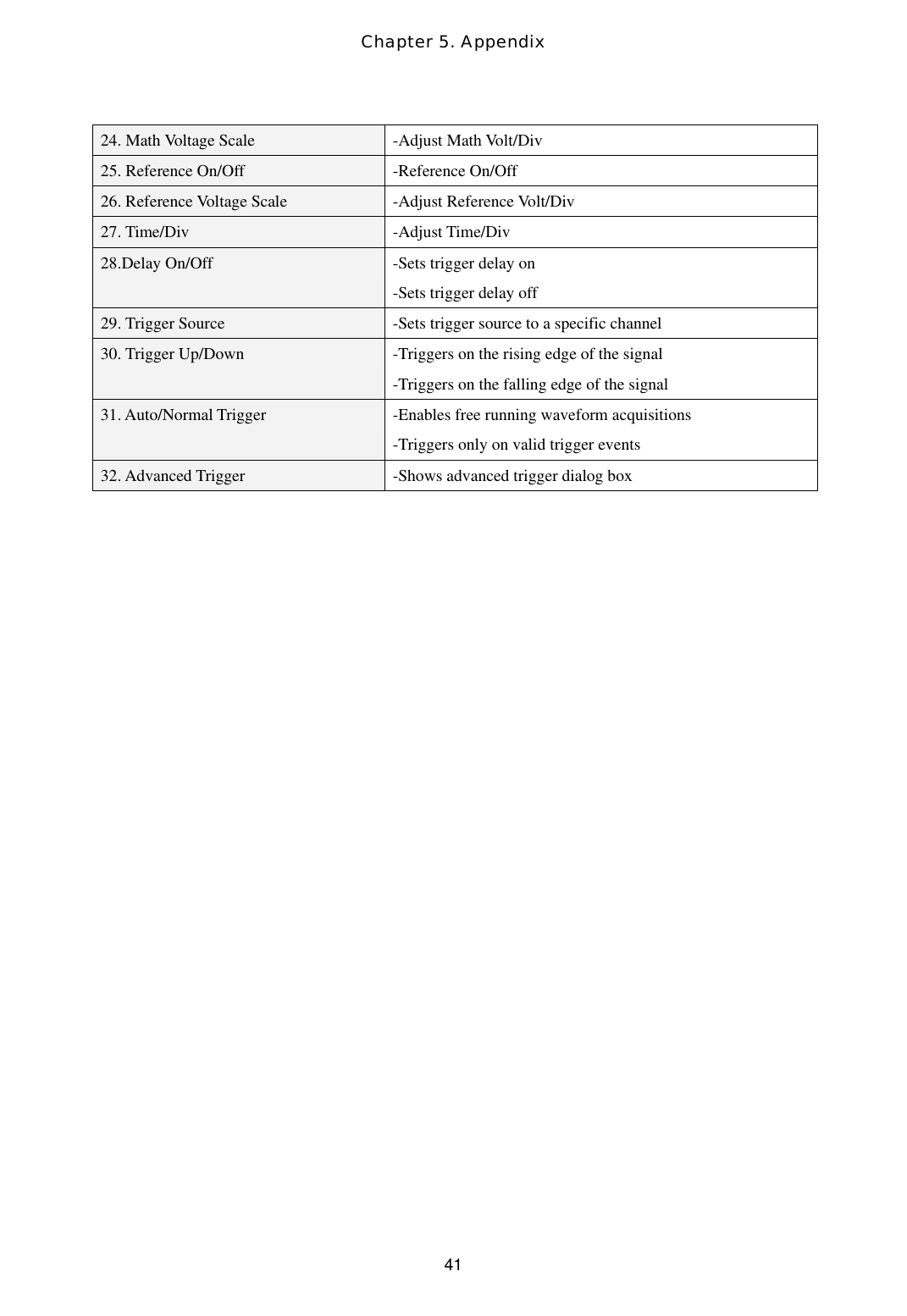 Chapter 5. Appendix  4124. Math Voltage Scale  -Adjust Math Volt/Div 25. Reference On/Off  -Reference On/Off 26. Reference Voltage Scale  -Adjust Reference Volt/Div 27. Time/Div    -Adjust Time/Div 28.Delay On/Off    -Sets trigger delay on -Sets trigger delay off 29. Trigger Source    -Sets trigger source to a specific channel 30. Trigger Up/Down    -Triggers on the rising edge of the signal -Triggers on the falling edge of the signal 31. Auto/Normal Trigger      -Enables free running waveform acquisitions -Triggers only on valid trigger events 32. Advanced Trigger    -Shows advanced trigger dialog box   