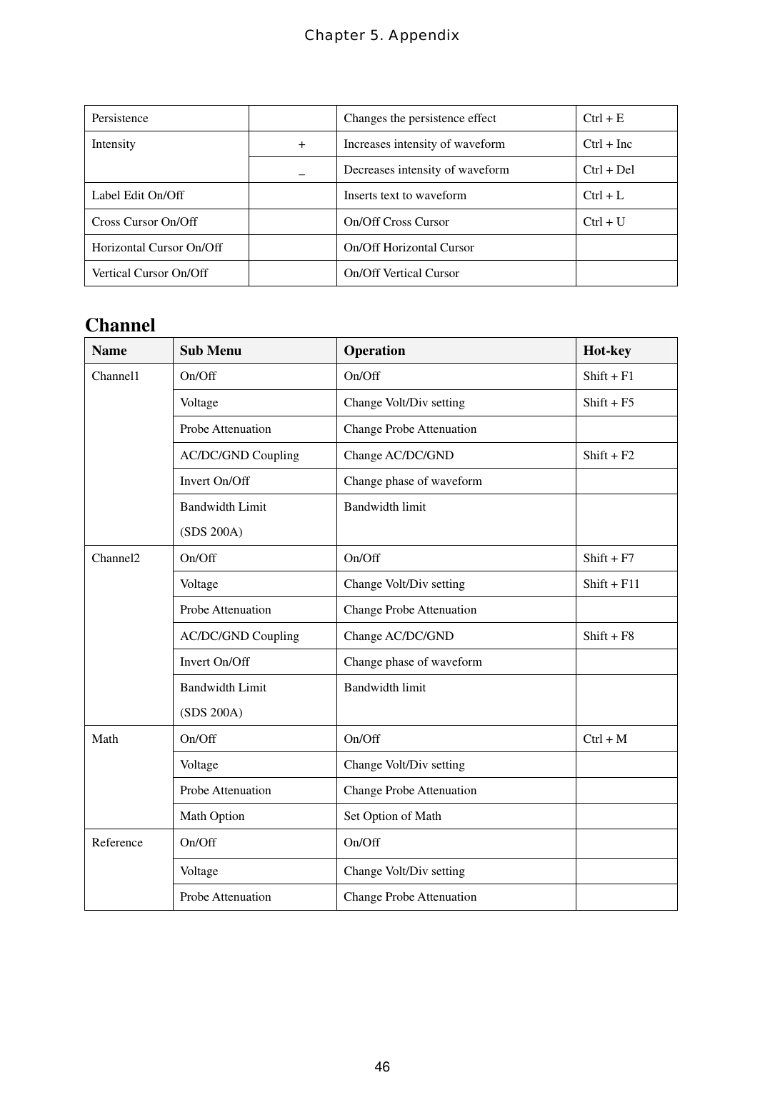 Chapter 5. Appendix  46Persistence    Changes the persistence effect  Ctrl + E +  Increases intensity of waveform  Ctrl + Inc Intensity  _  Decreases intensity of waveform  Ctrl + Del Label Edit On/Off    Inserts text to waveform  Ctrl + L Cross Cursor On/Off    On/Off Cross Cursor  Ctrl + U Horizontal Cursor On/Off    On/Off Horizontal Cursor   Vertical Cursor On/Off    On/Off Vertical Cursor    Channel Name  Sub Menu  Operation  Hot-key On/Off  On/Off  Shift + F1 Voltage Change Volt/Div setting  Shift + F5 Probe Attenuation  Change Probe Attenuation   AC/DC/GND Coupling  Change AC/DC/GND  Shift + F2 Invert On/Off  Change phase of waveform   Channel1 Bandwidth Limit (SDS 200A) Bandwidth limit   On/Off  On/Off  Shift + F7 Voltage  Change Volt/Div setting  Shift + F11 Probe Attenuation  Change Probe Attenuation   AC/DC/GND Coupling  Change AC/DC/GND  Shift + F8 Invert On/Off  Change phase of waveform   Channel2 Bandwidth Limit (SDS 200A) Bandwidth limit   On/Off  On/Off  Ctrl + M Voltage Change Volt/Div setting  Probe Attenuation  Change Probe Attenuation   Math Math Option  Set Option of Math   On/Off On/Off   Voltage Change Volt/Div setting  Reference Probe Attenuation  Change Probe Attenuation    