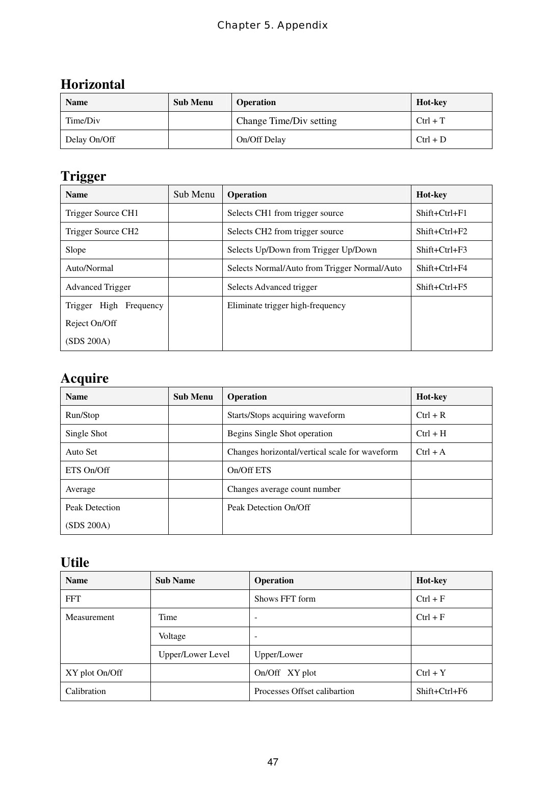 Chapter 5. Appendix  47Horizontal Name  Sub Menu  Operation  Hot-key Time/Div               Change Time/Div setting Ctrl + T Delay On/Off    On/Off Delay  Ctrl + D  Trigger Name  Sub Menu  Operation  Hot-key Trigger Source CH1    Selects CH1 from trigger source  Shift+Ctrl+F1 Trigger Source CH2    Selects CH2 from trigger source  Shift+Ctrl+F2 Slope    Selects Up/Down from Trigger Up/Down  Shift+Ctrl+F3 Auto/Normal    Selects Normal/Auto from Trigger Normal/Auto  Shift+Ctrl+F4 Advanced Trigger    Selects Advanced trigger  Shift+Ctrl+F5 Trigger High Frequency Reject On/Off (SDS 200A)  Eliminate trigger high-frequency   Acquire Name  Sub Menu  Operation  Hot-key Run/Stop    Starts/Stops acquiring waveform  Ctrl + R Single Shot    Begins Single Shot operation  Ctrl + H Auto Set    Changes horizontal/vertical scale for waveform   Ctrl + A ETS On/Off    On/Off ETS   Average    Changes average count number   Peak Detection (SDS 200A)   Peak Detection On/Off    Utile Name  Sub Name  Operation  Hot-key FFT   Shows FFT form  Ctrl + F Time  -  Ctrl + F Voltage -   Measurement Upper/Lower Level  Upper/Lower   XY plot On/Off    On/Off   XY plot   Ctrl + Y Calibration   Processes Offset calibartion  Shift+Ctrl+F6  