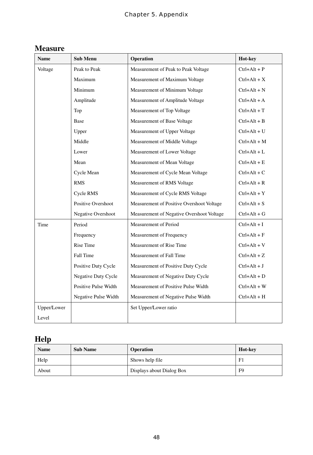 Chapter 5. Appendix  48Measure Name  Sub Menu  Operation  Hot-key Voltage Peak to Peak Maximum Minimum Amplitude Top Base Upper Middle Lower Mean Cycle Mean RMS Cycle RMS Positive Overshoot Negative Overshoot Measurement of Peak to Peak Voltage  Measurement of Maximum Voltage  Measurement of Minimum Voltage   Measurement of Amplitude Voltage   Measurement of Top Voltage   Measurement of Base Voltage  Measurement of Upper Voltage  Measurement of Middle Voltage   Measurement of Lower Voltage   Measurement of Mean Voltage  Measurement of Cycle Mean Voltage  Measurement of RMS Voltage Measurement of Cycle RMS Voltage Measurement of Positive Overshoot Voltage Measurement of Negative Overshoot Voltage Ctrl+Alt + P Ctrl+Alt + X Ctrl+Alt + N Ctrl+Alt + A Ctrl+Alt + T Ctrl+Alt + B Ctrl+Alt + U  Ctrl+Alt + M Ctrl+Alt + L Ctrl+Alt + E Ctrl+Alt + C  Ctrl+Alt + R Ctrl+Alt + Y Ctrl+Alt + S Ctrl+Alt + G Time Period Frequency Rise Time Fall Time Positive Duty Cycle Negative Duty Cycle Positive Pulse Width Negative Pulse Width Measurement of Period Measurement of Frequency Measurement of Rise Time Measurement of Fall Time Measurement of Positive Duty Cycle Measurement of Negative Duty Cycle Measurement of Positive Pulse Width Measurement of Negative Pulse Width Ctrl+Alt + I Ctrl+Alt + F Ctrl+Alt + V Ctrl+Alt + Z Ctrl+Alt + J Ctrl+Alt + D Ctrl+Alt + W Ctrl+Alt + H Upper/Lower Level   Set Upper/Lower ratio    Help Name  Sub Name  Operation  Hot-key Help  Shows help file  F1 About    Displays about Dialog Box  F9  