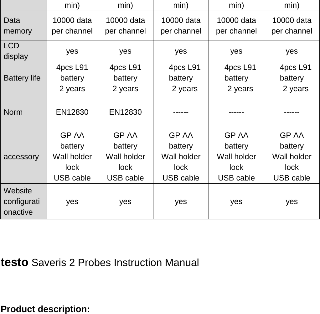 min)   min)   min)   min)   min)   Data memory 10000 data per channel 10000 data per channel 10000 data per channel 10000 data per channel 10000 data per channel LCD display yes yes yes yes yes Battery life 4pcs L91 battery   2 years 4pcs L91 battery 2 years 4pcs L91 battery 2 years 4pcs L91 battery 2 years 4pcs L91 battery 2 years Norm EN12830 EN12830 ------ ------ ------ accessory GP AA battery Wall holder lock USB cable GP AA battery Wall holder lock USB cable GP AA battery Wall holder lock USB cable GP AA battery Wall holder lock USB cable GP AA battery Wall holder lock USB cable Website configurationactive yes yes yes yes yes    testo Saveris 2 Probes Instruction Manual   Product description:  