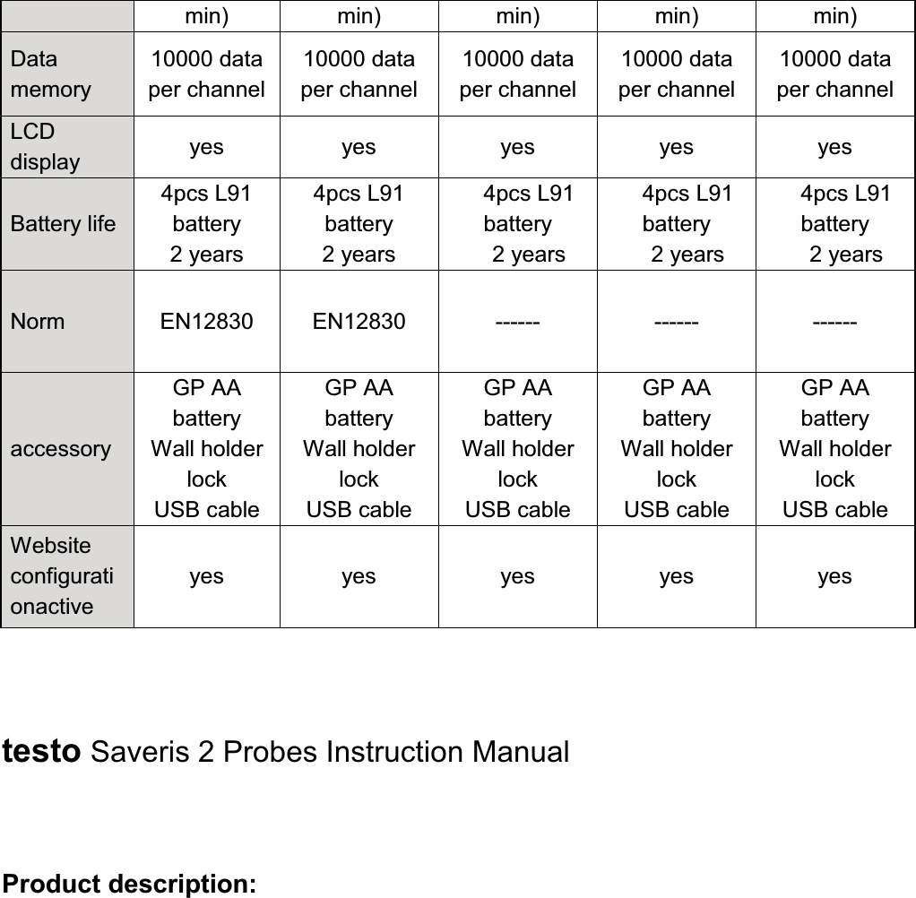 min) min) min) min) min) Data memory10000 data per channel10000 data per channel10000 data per channel10000 data per channel10000 data per channelLCD display yes yes yes yes yesBattery life4pcs L91 battery 2 years4pcs L91 battery2 years4pcs L91 battery2 years4pcs L91 battery2 years4pcs L91 battery2 yearsNorm EN12830 EN12830 ------ ------ ------accessoryGP AA batteryWall holderlockUSB cableGP AA batteryWall holderlockUSB cableGP AA batteryWall holderlockUSB cableGP AA batteryWall holderlockUSB cableGP AA batteryWall holderlockUSB cableWebsite configurationactiveyes yes yes yes yestesto Saveris 2 Probes Instruction ManualProduct description:
