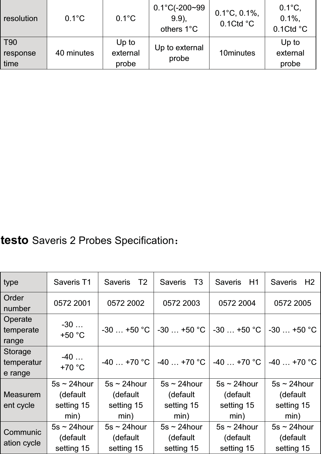 resolution 0.1°C 0.1°C0.1°C(-200~999.9), others 1°C0.1°C, 0.1%, 0.1Ctd °C0.1°C, 0.1%, 0.1Ctd °CT90 response time40 minutesUp to external probeUp to external probe 10minutesUp to external probetesto Saveris 2 Probes Specification˖type Saveris T1 Saveris  T2Saveris  T3Saveris  H1Saveris  H2Order number 0572 2001 0572 2002 0572 2003 0572 2004 0572 2005Operate temperate range-30 … +50 °C -30 … +50 °C -30 … +50 °C -30 … +50 °C -30 … +50 °CStorage temperature range-40 … +70 °C -40 … +70 °C -40 … +70 °C -40 … +70 °C -40 … +70 °CMeasurement cycle5s ~ 24hour (default setting 15 min)  5s ~ 24hour (default setting 15 min) 5s ~ 24hour (default setting 15 min) 5s ~ 24hour (default setting 15 min) 5s ~ 24hour (default setting 15 min) Communication cycle 5s ~ 24hour (default setting 15 5s ~ 24hour (default setting 15 5s ~ 24hour (default setting 15 5s ~ 24hour (default setting 15 5s ~ 24hour (default setting 15 