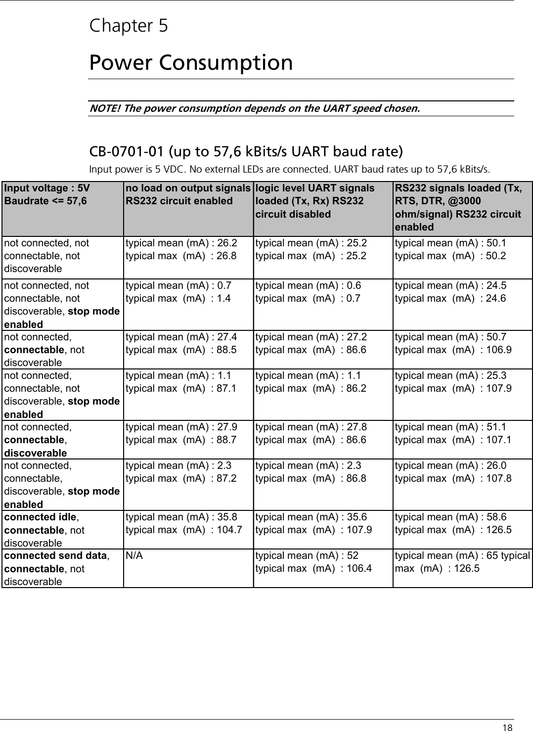   18 Chapter 5 Power Consumption   NOTE! The power consumption depends on the UART speed chosen. CB-0701-01 (up to 57,6 kBits/s UART baud rate) Input power is 5 VDC. No external LEDs are connected. UART baud rates up to 57,6 kBits/s. Input voltage : 5V Baudrate &lt;= 57,6no load on output signals RS232 circuit enabledlogic level UART signals loaded (Tx, Rx) RS232 circuit disabledRS232 signals loaded (Tx, RTS, DTR, @3000 ohm/signal) RS232 circuit enablednot connected, not connectable, not discoverabletypical mean (mA) : 26.2 typical max  (mA)  : 26.8typical mean (mA) : 25.2 typical max  (mA)  : 25.2typical mean (mA) : 50.1 typical max  (mA)  : 50.2not connected, not connectable, not discoverable, stop mode enabledtypical mean (mA) : 0.7  typical max  (mA)  : 1.4typical mean (mA) : 0.6 typical max  (mA)  : 0.7typical mean (mA) : 24.5 typical max  (mA)  : 24.6not connected, connectable, not discoverabletypical mean (mA) : 27.4 typical max  (mA)  : 88.5typical mean (mA) : 27.2 typical max  (mA)  : 86.6typical mean (mA) : 50.7 typical max  (mA)  : 106.9not connected, connectable, not discoverable, stop mode enabledtypical mean (mA) : 1.1 typical max  (mA)  : 87.1typical mean (mA) : 1.1 typical max  (mA)  : 86.2typical mean (mA) : 25.3 typical max  (mA)  : 107.9not connected, connectable, discoverabletypical mean (mA) : 27.9 typical max  (mA)  : 88.7typical mean (mA) : 27.8 typical max  (mA)  : 86.6typical mean (mA) : 51.1 typical max  (mA)  : 107.1not connected, connectable, discoverable, stop mode enabledtypical mean (mA) : 2.3 typical max  (mA)  : 87.2typical mean (mA) : 2.3 typical max  (mA)  : 86.8typical mean (mA) : 26.0 typical max  (mA)  : 107.8connected idle, connectable, not discoverabletypical mean (mA) : 35.8 typical max  (mA)  : 104.7typical mean (mA) : 35.6 typical max  (mA)  : 107.9typical mean (mA) : 58.6 typical max  (mA)  : 126.5connected send data, connectable, not discoverableN/A typical mean (mA) : 52  typical max  (mA)  : 106.4typical mean (mA) : 65 typical max  (mA)  : 126.5