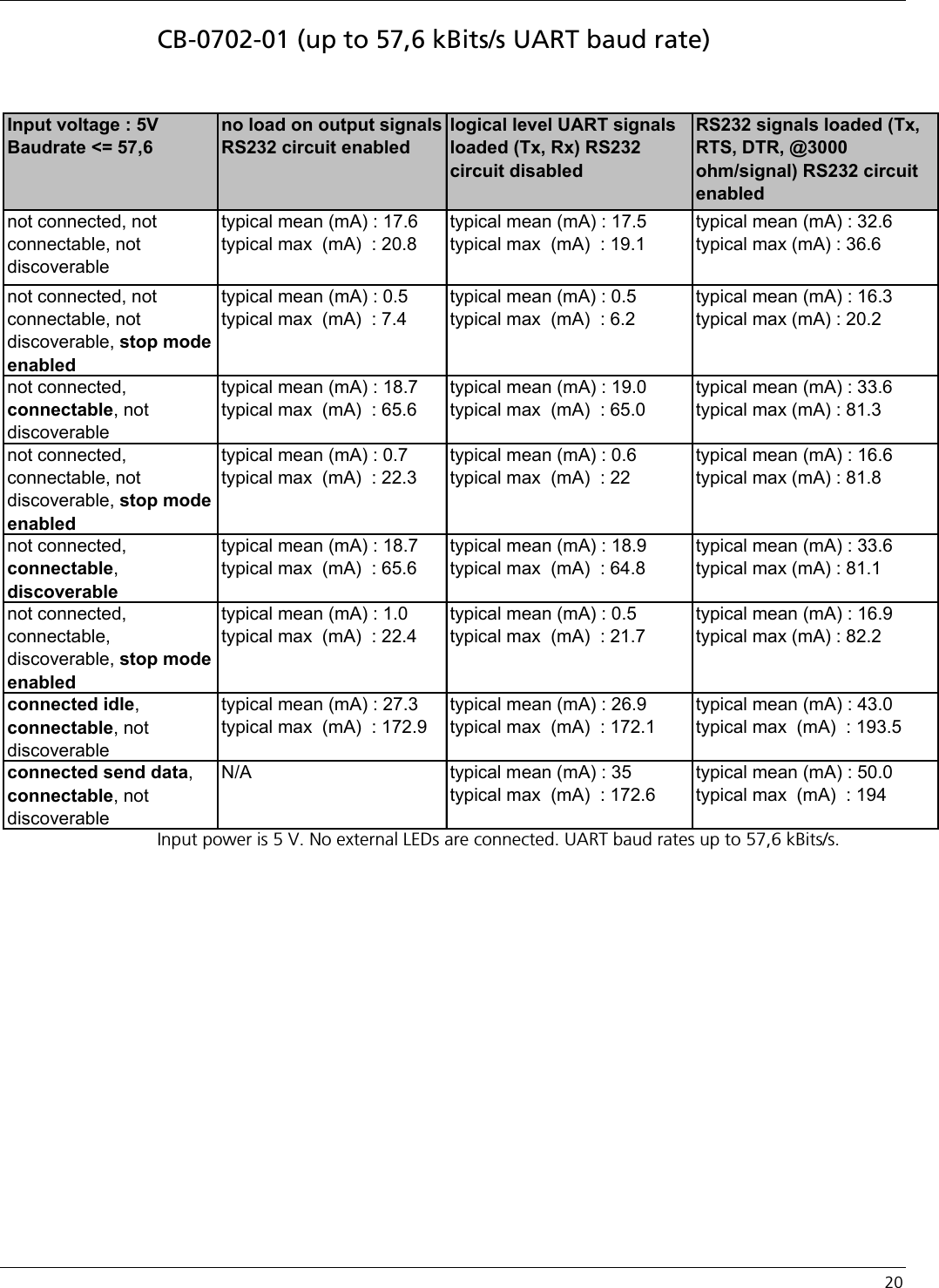   20 CB-0702-01 (up to 57,6 kBits/s UART baud rate) Input power is 5 V. No external LEDs are connected. UART baud rates up to 57,6 kBits/s.  Input voltage : 5V Baudrate &lt;= 57,6no load on output signals RS232 circuit enabledlogical level UART signals loaded (Tx, Rx) RS232 circuit disabledRS232 signals loaded (Tx, RTS, DTR, @3000 ohm/signal) RS232 circuit enablednot connected, not connectable, not discoverabletypical mean (mA) : 17.6 typical max  (mA)  : 20.8typical mean (mA) : 17.5 typical max  (mA)  : 19.1typical mean (mA) : 32.6 typical max (mA) : 36.6not connected, not connectable, not discoverable, stop mode enabledtypical mean (mA) : 0.5  typical max  (mA)  : 7.4typical mean (mA) : 0.5 typical max  (mA)  : 6.2typical mean (mA) : 16.3 typical max (mA) : 20.2not connected, connectable, not discoverabletypical mean (mA) : 18.7 typical max  (mA)  : 65.6typical mean (mA) : 19.0 typical max  (mA)  : 65.0typical mean (mA) : 33.6 typical max (mA) : 81.3not connected, connectable, not discoverable, stop mode enabledtypical mean (mA) : 0.7 typical max  (mA)  : 22.3typical mean (mA) : 0.6 typical max  (mA)  : 22typical mean (mA) : 16.6  typical max (mA) : 81.8not connected, connectable, discoverabletypical mean (mA) : 18.7 typical max  (mA)  : 65.6typical mean (mA) : 18.9 typical max  (mA)  : 64.8typical mean (mA) : 33.6  typical max (mA) : 81.1not connected, connectable, discoverable, stop mode enabledtypical mean (mA) : 1.0 typical max  (mA)  : 22.4typical mean (mA) : 0.5 typical max  (mA)  : 21.7typical mean (mA) : 16.9  typical max (mA) : 82.2connected idle, connectable, not discoverabletypical mean (mA) : 27.3 typical max  (mA)  : 172.9typical mean (mA) : 26.9 typical max  (mA)  : 172.1typical mean (mA) : 43.0 typical max  (mA)  : 193.5connected send data, connectable, not discoverableN/A typical mean (mA) : 35  typical max  (mA)  : 172.6typical mean (mA) : 50.0 typical max  (mA)  : 194