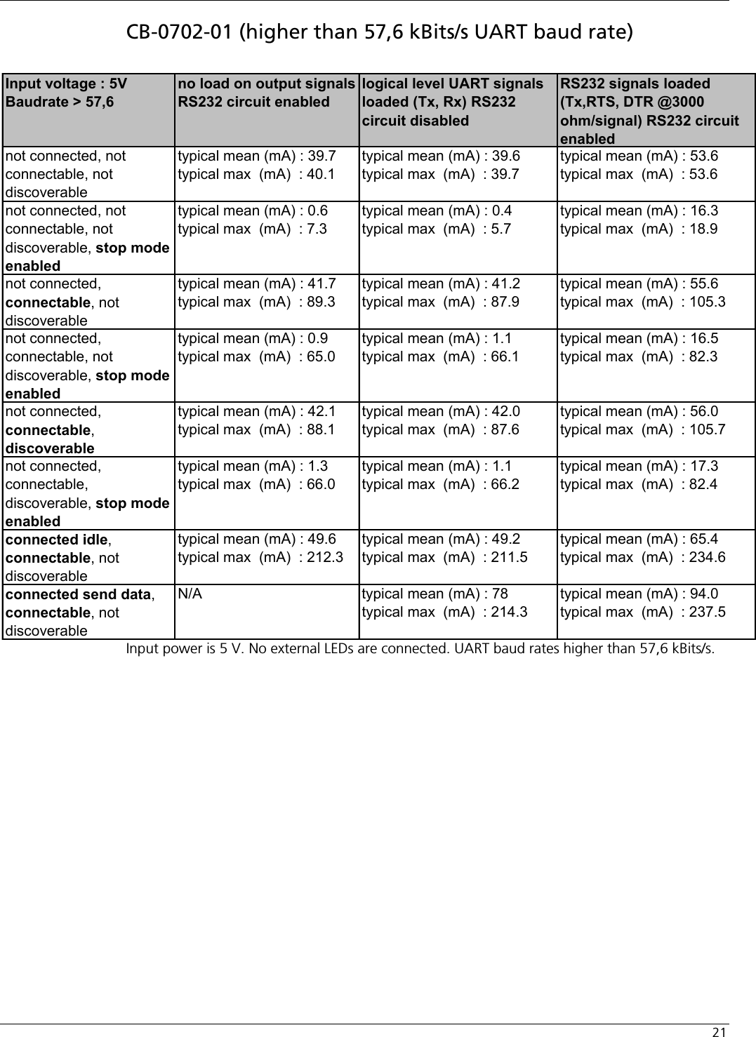  21 CB-0702-01 (higher than 57,6 kBits/s UART baud rate) Input power is 5 V. No external LEDs are connected. UART baud rates higher than 57,6 kBits/s.  Input voltage : 5V Baudrate &gt; 57,6no load on output signals RS232 circuit enabledlogical level UART signals loaded (Tx, Rx) RS232 circuit disabledRS232 signals loaded (Tx,RTS, DTR @3000 ohm/signal) RS232 circuit enablednot connected, not connectable, not discoverabletypical mean (mA) : 39.7 typical max  (mA)  : 40.1typical mean (mA) : 39.6 typical max  (mA)  : 39.7typical mean (mA) : 53.6 typical max  (mA)  : 53.6not connected, not connectable, not discoverable, stop mode enabledtypical mean (mA) : 0.6 typical max  (mA)  : 7.3typical mean (mA) : 0.4 typical max  (mA)  : 5.7typical mean (mA) : 16.3 typical max  (mA)  : 18.9not connected, connectable, not discoverabletypical mean (mA) : 41.7 typical max  (mA)  : 89.3typical mean (mA) : 41.2 typical max  (mA)  : 87.9typical mean (mA) : 55.6 typical max  (mA)  : 105.3not connected, connectable, not discoverable, stop mode enabledtypical mean (mA) : 0.9 typical max  (mA)  : 65.0typical mean (mA) : 1.1 typical max  (mA)  : 66.1typical mean (mA) : 16.5 typical max  (mA)  : 82.3not connected, connectable, discoverabletypical mean (mA) : 42.1 typical max  (mA)  : 88.1typical mean (mA) : 42.0 typical max  (mA)  : 87.6typical mean (mA) : 56.0 typical max  (mA)  : 105.7not connected, connectable, discoverable, stop mode enabledtypical mean (mA) : 1.3 typical max  (mA)  : 66.0typical mean (mA) : 1.1 typical max  (mA)  : 66.2typical mean (mA) : 17.3 typical max  (mA)  : 82.4connected idle, connectable, not discoverabletypical mean (mA) : 49.6 typical max  (mA)  : 212.3typical mean (mA) : 49.2 typical max  (mA)  : 211.5typical mean (mA) : 65.4 typical max  (mA)  : 234.6connected send data, connectable, not discoverableN/A typical mean (mA) : 78  typical max  (mA)  : 214.3typical mean (mA) : 94.0 typical max  (mA)  : 237.5