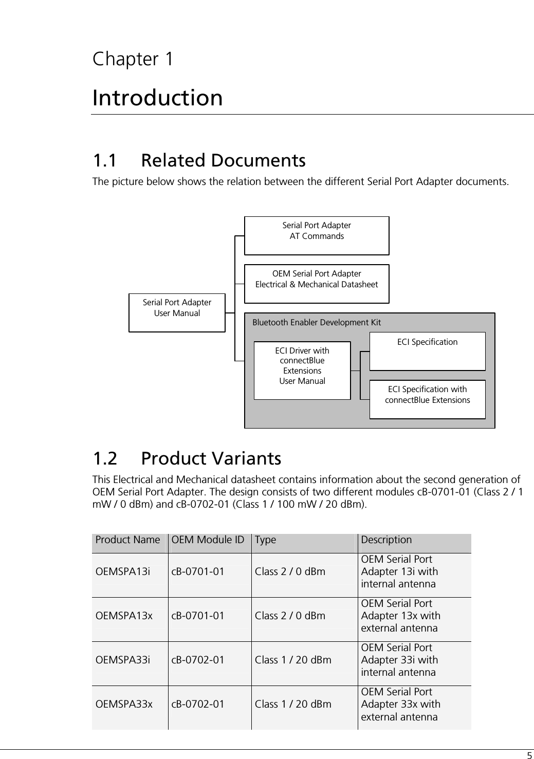  5  Chapter 1 Introduction 1.1 Related Documents The picture below shows the relation between the different Serial Port Adapter documents.    Bluetooth Enabler Development Kit Serial Port Adapter User Manual Serial Port Adapter AT Commands OEM Serial Port Adapter Electrical &amp; Mechanical Datasheet ECI Driver with connectBlue Extensions User Manual ECI Specification ECI Specification with connectBlue Extensions  1.2 Product Variants This Electrical and Mechanical datasheet contains information about the second generation of OEM Serial Port Adapter. The design consists of two different modules cB-0701-01 (Class 2 / 1 mW / 0 dBm) and cB-0702-01 (Class 1 / 100 mW / 20 dBm).   Product Name  OEM Module ID  Type  Description OEMSPA13i  cB-0701-01  Class 2 / 0 dBm OEM Serial Port Adapter 13i with internal antenna OEMSPA13x  cB-0701-01  Class 2 / 0 dBm OEM Serial Port Adapter 13x with external antenna OEMSPA33i  cB-0702-01  Class 1 / 20 dBm OEM Serial Port Adapter 33i with internal antenna OEMSPA33x  cB-0702-01  Class 1 / 20 dBm OEM Serial Port Adapter 33x with external antenna 