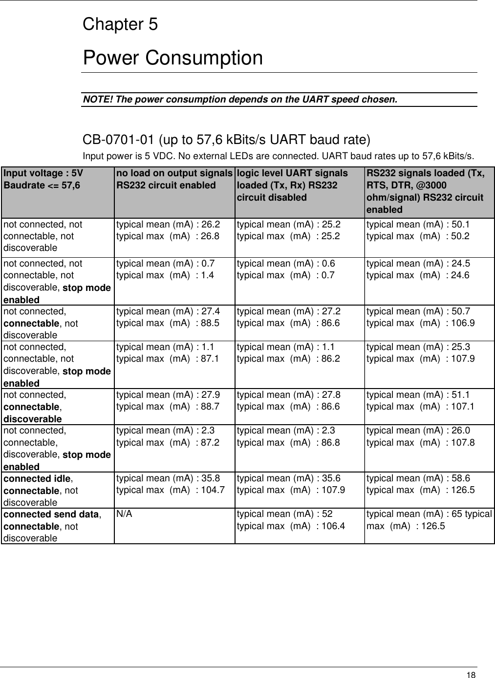   18Chapter 5 Power Consumption   NOTE! The power consumption depends on the UART speed chosen. CB-0701-01 (up to 57,6 kBits/s UART baud rate) Input power is 5 VDC. No external LEDs are connected. UART baud rates up to 57,6 kBits/s. Input voltage : 5V Baudrate &lt;= 57,6 no load on output signals RS232 circuit enabled logic level UART signals loaded (Tx, Rx) RS232 circuit disabledRS232 signals loaded (Tx, RTS, DTR, @3000 ohm/signal) RS232 circuit enablednot connected, not connectable, not discoverabletypical mean (mA) : 26.2 typical max  (mA)  : 26.8 typical mean (mA) : 25.2 typical max  (mA)  : 25.2 typical mean (mA) : 50.1 typical max  (mA)  : 50.2not connected, not connectable, not discoverable, stop mode enabledtypical mean (mA) : 0.7  typical max  (mA)  : 1.4typical mean (mA) : 0.6 typical max  (mA)  : 0.7typical mean (mA) : 24.5 typical max  (mA)  : 24.6not connected, connectable, not discoverabletypical mean (mA) : 27.4 typical max  (mA)  : 88.5typical mean (mA) : 27.2 typical max  (mA)  : 86.6typical mean (mA) : 50.7 typical max  (mA)  : 106.9not connected, connectable, not discoverable, stop mode enabledtypical mean (mA) : 1.1 typical max  (mA)  : 87.1 typical mean (mA) : 1.1 typical max  (mA)  : 86.2 typical mean (mA) : 25.3 typical max  (mA)  : 107.9not connected, connectable, discoverabletypical mean (mA) : 27.9 typical max  (mA)  : 88.7 typical mean (mA) : 27.8 typical max  (mA)  : 86.6 typical mean (mA) : 51.1 typical max  (mA)  : 107.1not connected, connectable, discoverable, stop mode enabledtypical mean (mA) : 2.3 typical max  (mA)  : 87.2typical mean (mA) : 2.3 typical max  (mA)  : 86.8typical mean (mA) : 26.0 typical max  (mA)  : 107.8connected idle, connectable, not discoverabletypical mean (mA) : 35.8 typical max  (mA)  : 104.7typical mean (mA) : 35.6 typical max  (mA)  : 107.9typical mean (mA) : 58.6 typical max  (mA)  : 126.5connected send data, connectable, not discoverableN/A typical mean (mA) : 52  typical max  (mA)  : 106.4typical mean (mA) : 65 typical max  (mA)  : 126.5