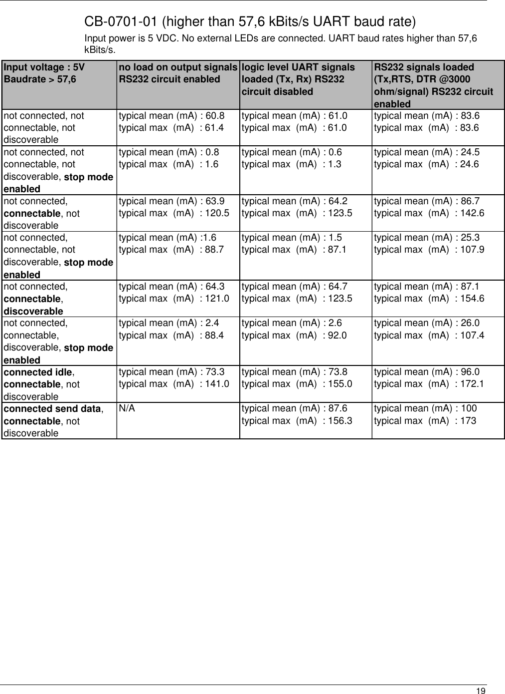  19 CB-0701-01 (higher than 57,6 kBits/s UART baud rate) Input power is 5 VDC. No external LEDs are connected. UART baud rates higher than 57,6 kBits/s. Input voltage : 5V Baudrate &gt; 57,6 no load on output signals RS232 circuit enabled logic level UART signals loaded (Tx, Rx) RS232 circuit disabledRS232 signals loaded (Tx,RTS, DTR @3000 ohm/signal) RS232 circuit enablednot connected, not connectable, not discoverabletypical mean (mA) : 60.8 typical max  (mA)  : 61.4typical mean (mA) : 61.0 typical max  (mA)  : 61.0typical mean (mA) : 83.6 typical max  (mA)  : 83.6not connected, not connectable, not discoverable, stop mode enabledtypical mean (mA) : 0.8 typical max  (mA)  : 1.6typical mean (mA) : 0.6 typical max  (mA)  : 1.3typical mean (mA) : 24.5 typical max  (mA)  : 24.6not connected, connectable, not discoverabletypical mean (mA) : 63.9 typical max  (mA)  : 120.5typical mean (mA) : 64.2 typical max  (mA)  : 123.5typical mean (mA) : 86.7 typical max  (mA)  : 142.6not connected, connectable, not discoverable, stop mode enabledtypical mean (mA) :1.6 typical max  (mA)  : 88.7 typical mean (mA) : 1.5 typical max  (mA)  : 87.1 typical mean (mA) : 25.3 typical max  (mA)  : 107.9not connected, connectable, discoverabletypical mean (mA) : 64.3 typical max  (mA)  : 121.0 typical mean (mA) : 64.7 typical max  (mA)  : 123.5 typical mean (mA) : 87.1 typical max  (mA)  : 154.6not connected, connectable, discoverable, stop mode enabledtypical mean (mA) : 2.4 typical max  (mA)  : 88.4typical mean (mA) : 2.6 typical max  (mA)  : 92.0typical mean (mA) : 26.0 typical max  (mA)  : 107.4connected idle, connectable, not discoverabletypical mean (mA) : 73.3 typical max  (mA)  : 141.0typical mean (mA) : 73.8 typical max  (mA)  : 155.0typical mean (mA) : 96.0 typical max  (mA)  : 172.1connected send data, connectable, not discoverableN/A typical mean (mA) : 87.6 typical max  (mA)  : 156.3typical mean (mA) : 100 typical max  (mA)  : 173