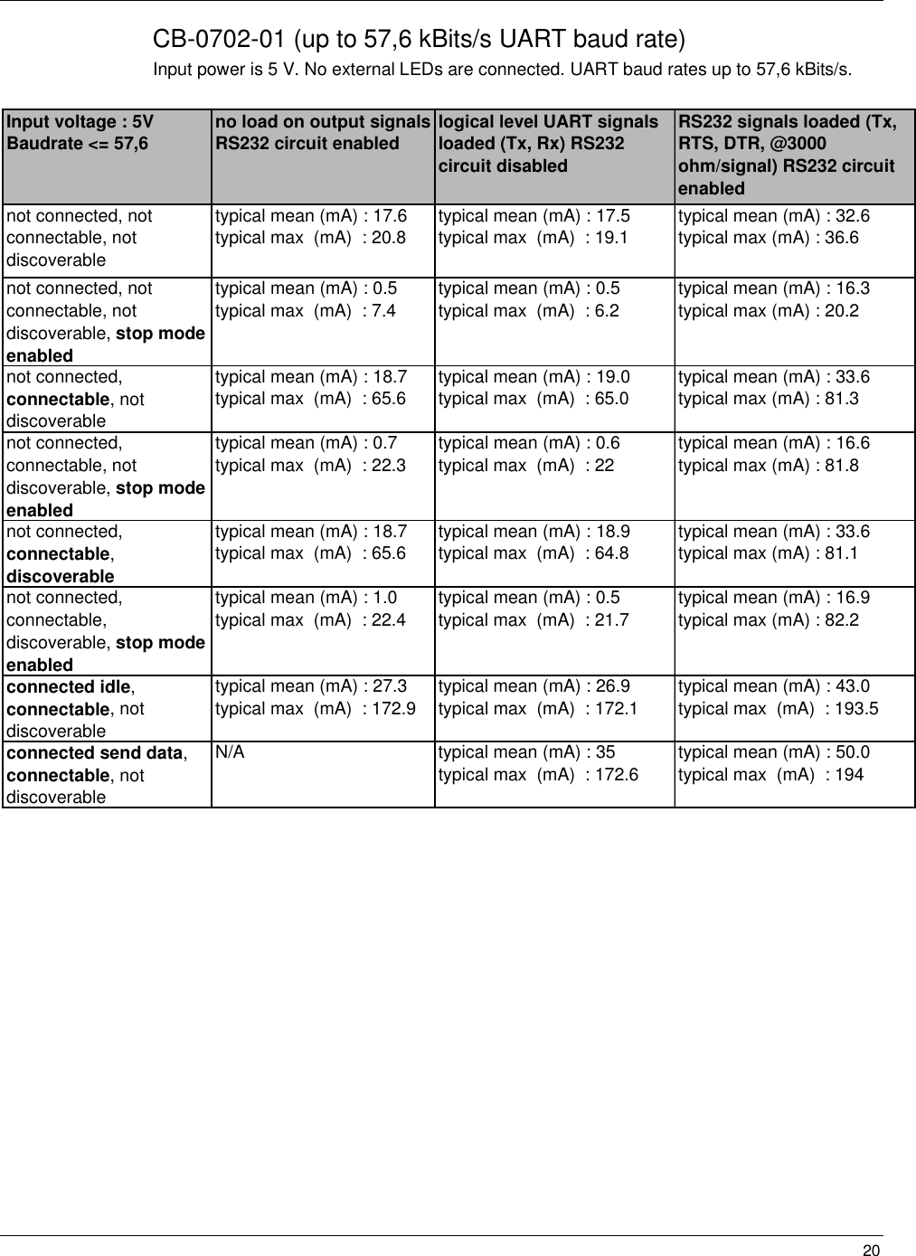   20CB-0702-01 (up to 57,6 kBits/s UART baud rate) Input power is 5 V. No external LEDs are connected. UART baud rates up to 57,6 kBits/s.  Input voltage : 5V Baudrate &lt;= 57,6 no load on output signals RS232 circuit enabled logical level UART signals loaded (Tx, Rx) RS232 circuit disabledRS232 signals loaded (Tx, RTS, DTR, @3000 ohm/signal) RS232 circuit enablednot connected, not connectable, not discoverabletypical mean (mA) : 17.6 typical max  (mA)  : 20.8 typical mean (mA) : 17.5 typical max  (mA)  : 19.1 typical mean (mA) : 32.6 typical max (mA) : 36.6not connected, not connectable, not discoverable, stop mode enabledtypical mean (mA) : 0.5  typical max  (mA)  : 7.4typical mean (mA) : 0.5 typical max  (mA)  : 6.2typical mean (mA) : 16.3 typical max (mA) : 20.2not connected, connectable, not discoverabletypical mean (mA) : 18.7 typical max  (mA)  : 65.6typical mean (mA) : 19.0 typical max  (mA)  : 65.0typical mean (mA) : 33.6 typical max (mA) : 81.3not connected, connectable, not discoverable, stop mode enabledtypical mean (mA) : 0.7 typical max  (mA)  : 22.3 typical mean (mA) : 0.6 typical max  (mA)  : 22 typical mean (mA) : 16.6  typical max (mA) : 81.8not connected, connectable, discoverabletypical mean (mA) : 18.7 typical max  (mA)  : 65.6 typical mean (mA) : 18.9 typical max  (mA)  : 64.8 typical mean (mA) : 33.6  typical max (mA) : 81.1not connected, connectable, discoverable, stop mode enabledtypical mean (mA) : 1.0 typical max  (mA)  : 22.4typical mean (mA) : 0.5 typical max  (mA)  : 21.7typical mean (mA) : 16.9  typical max (mA) : 82.2connected idle, connectable, not discoverabletypical mean (mA) : 27.3 typical max  (mA)  : 172.9typical mean (mA) : 26.9 typical max  (mA)  : 172.1typical mean (mA) : 43.0 typical max  (mA)  : 193.5connected send data, connectable, not discoverableN/A typical mean (mA) : 35  typical max  (mA)  : 172.6typical mean (mA) : 50.0 typical max  (mA)  : 194
