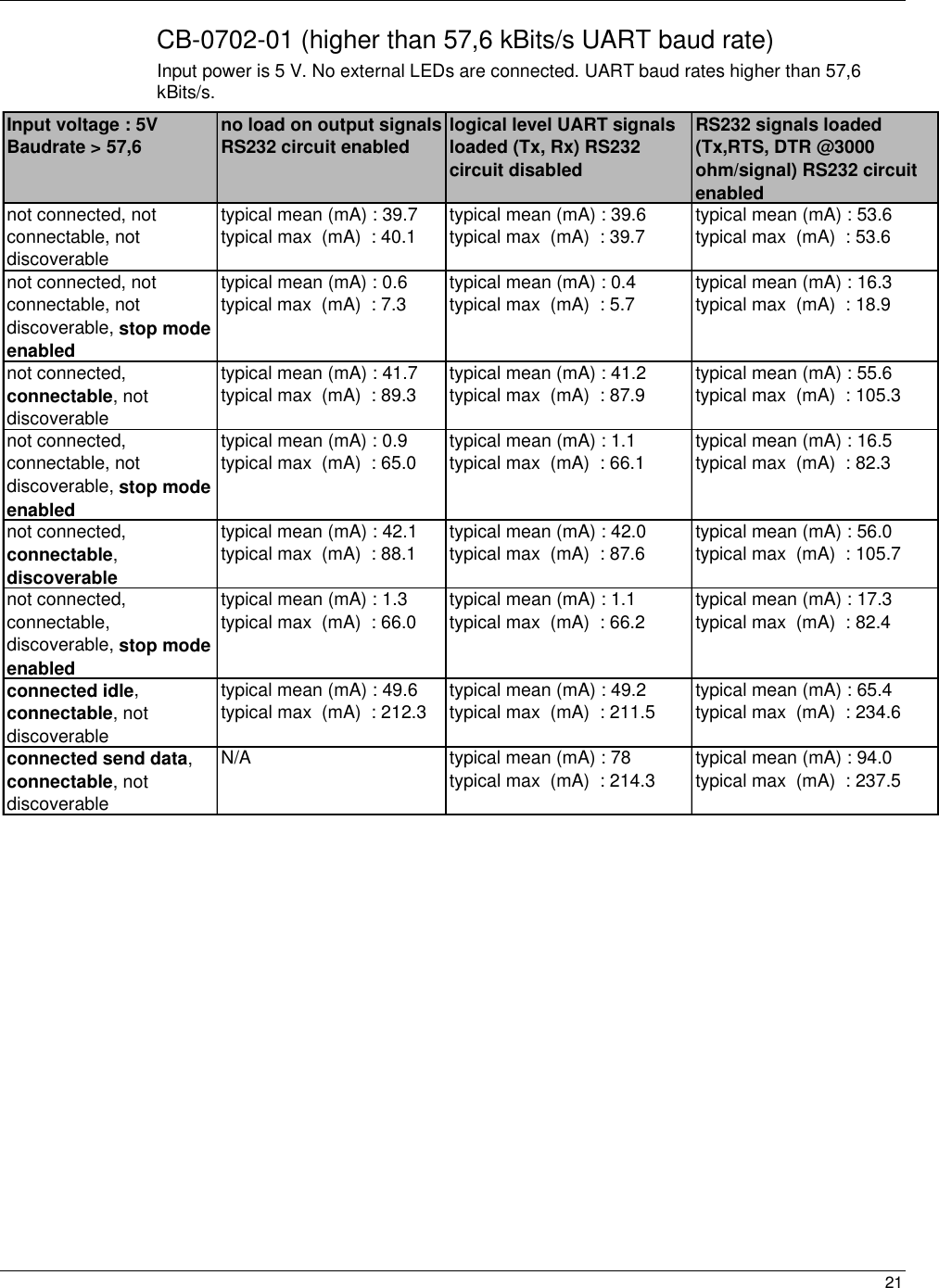 21 CB-0702-01 (higher than 57,6 kBits/s UART baud rate) Input power is 5 V. No external LEDs are connected. UART baud rates higher than 57,6 kBits/s.  Input voltage : 5V Baudrate &gt; 57,6 no load on output signals RS232 circuit enabled logical level UART signals loaded (Tx, Rx) RS232 circuit disabledRS232 signals loaded (Tx,RTS, DTR @3000 ohm/signal) RS232 circuit enablednot connected, not connectable, not discoverabletypical mean (mA) : 39.7 typical max  (mA)  : 40.1typical mean (mA) : 39.6 typical max  (mA)  : 39.7typical mean (mA) : 53.6 typical max  (mA)  : 53.6not connected, not connectable, not discoverable, stop mode enabledtypical mean (mA) : 0.6 typical max  (mA)  : 7.3typical mean (mA) : 0.4 typical max  (mA)  : 5.7typical mean (mA) : 16.3 typical max  (mA)  : 18.9not connected, connectable, not discoverabletypical mean (mA) : 41.7 typical max  (mA)  : 89.3typical mean (mA) : 41.2 typical max  (mA)  : 87.9typical mean (mA) : 55.6 typical max  (mA)  : 105.3not connected, connectable, not discoverable, stop mode enabledtypical mean (mA) : 0.9 typical max  (mA)  : 65.0 typical mean (mA) : 1.1 typical max  (mA)  : 66.1 typical mean (mA) : 16.5 typical max  (mA)  : 82.3not connected, connectable, discoverabletypical mean (mA) : 42.1 typical max  (mA)  : 88.1 typical mean (mA) : 42.0 typical max  (mA)  : 87.6 typical mean (mA) : 56.0 typical max  (mA)  : 105.7not connected, connectable, discoverable, stop mode enabledtypical mean (mA) : 1.3 typical max  (mA)  : 66.0typical mean (mA) : 1.1 typical max  (mA)  : 66.2typical mean (mA) : 17.3 typical max  (mA)  : 82.4connected idle, connectable, not discoverabletypical mean (mA) : 49.6 typical max  (mA)  : 212.3typical mean (mA) : 49.2 typical max  (mA)  : 211.5typical mean (mA) : 65.4 typical max  (mA)  : 234.6connected send data, connectable, not discoverableN/A typical mean (mA) : 78  typical max  (mA)  : 214.3typical mean (mA) : 94.0 typical max  (mA)  : 237.5
