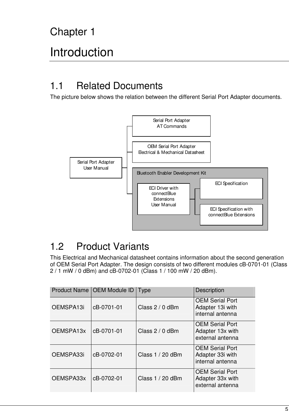  5   Chapter 1 Introduction 1.1 Related Documents The picture below shows the relation between the different Serial Port Adapter documents.    Bluetooth Enabler Development Kit Ser i al  Po r t  A dap t er  User Manual Ser ial  Po r t  Ad ap t er  AT Commands OEM Serial Port Adapter Electrical &amp; Mechanical Datasheet ECI Dr i ver  w i t h connectBlue Extensions User Manual ECI Specification ECI Specification with connectBlue Extensions  1.2 Product Variants This Electrical and Mechanical datasheet contains information about the second generation of OEM Serial Port Adapter. The design consists of two different modules cB-0701-01 (Class 2 / 1 mW / 0 dBm) and cB-0702-01 (Class 1 / 100 mW / 20 dBm).   Product Name  OEM Module ID Type  Description OEMSPA13i  cB-0701-01  Class 2 / 0 dBm  OEM Serial Port Adapter 13i with internal antenna OEMSPA13x  cB-0701-01  Class 2 / 0 dBm  OEM Serial Port Adapter 13x with external antenna OEMSPA33i  cB-0702-01  Class 1 / 20 dBm  OEM Serial Port Adapter 33i with internal antenna OEMSPA33x  cB-0702-01  Class 1 / 20 dBm  OEM Serial Port Adapter 33x with external antenna 