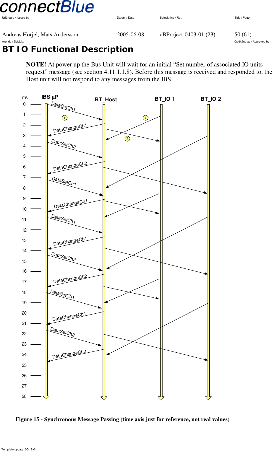   Utfärdare / Issued by      Datum / Date  Beteckning / Ref.  Sida / Page     Andreas Hörjel, Mats Andersson  2005-06-08  cBProject-0403-01 (23)  50 (61) Ärende / Subjekt  Godkänd av / Approved by BT IO Functional Description      Template update: 00-12-01    NOTE! At power up the Bus Unit will wait for an initial “Set number of associated IO units request” message (see section 4.11.1.1.8). Before this message is received and responded to, the Host unit will not respond to any messages from the IBS. BT_Host BT_IO 1IBS µP01234567891011121314151617BT_IO 2DataSetCh11819202122232425262728ms1 3DataChangeCh1DataSetCh2DataChangeCh2DataSetCh1DataChangeCh1DataSetCh1DataChangeCh1DataSetCh2DataChangeCh2DataSetCh1DataChangeCh1DataSetCh2DataChangeCh22 Figure 15 - Synchronous Message Passing (time axis just for reference, not real values) 