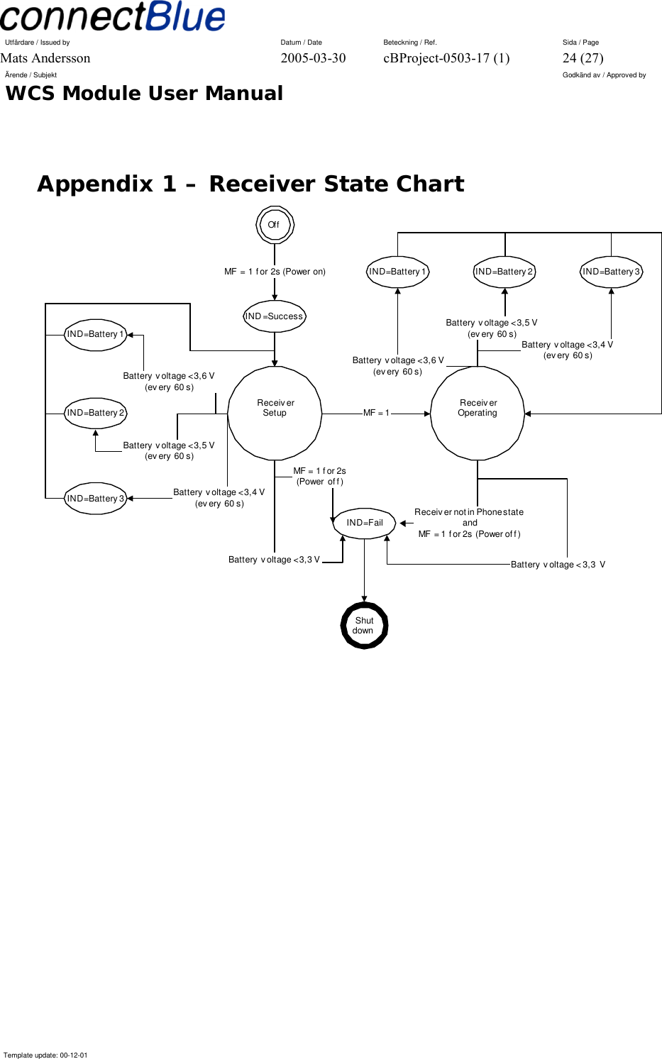 Utfärdare / Issued by      Datum / Date  Beteckning / Ref.  Sida / Page Mats Andersson  2005-03-30  cBProject-0503-17 (1)  24 (27) Ärende / Subjekt  Godkänd av / Approved by WCS Module User Manual      Template update: 00-12-01    Appendix 1 – Receiver State Chart ReceiverOperatingMF = 1IND = SuccessShutdownMF = 1 f or 2s(Power off)Receiv er not in Phone stateandMF = 1 for 2s (Power of f)IND = FailIND = Battery1 IND = Battery 2 IND = Battery3IND = Battery 1IND = Battery 2IND = Battery 3 Battery  v oltage &lt; 3,4 V(every  60 s)Battery  voltage &lt; 3,5 V(every  60 s)Battery  voltage &lt; 3,6 V(every  60 s)Battery  voltage &lt; 3,6 V(ev ery  60 s)Battery  voltage &lt; 3,5 V(every 60 s) Battery v oltage &lt; 3,4 V(ev ery  60 s)ReceiverSetupMF = 1 for 2s (Power on)Of fBattery v oltage &lt; 3,3  VBattery  voltage &lt; 3,3 V   