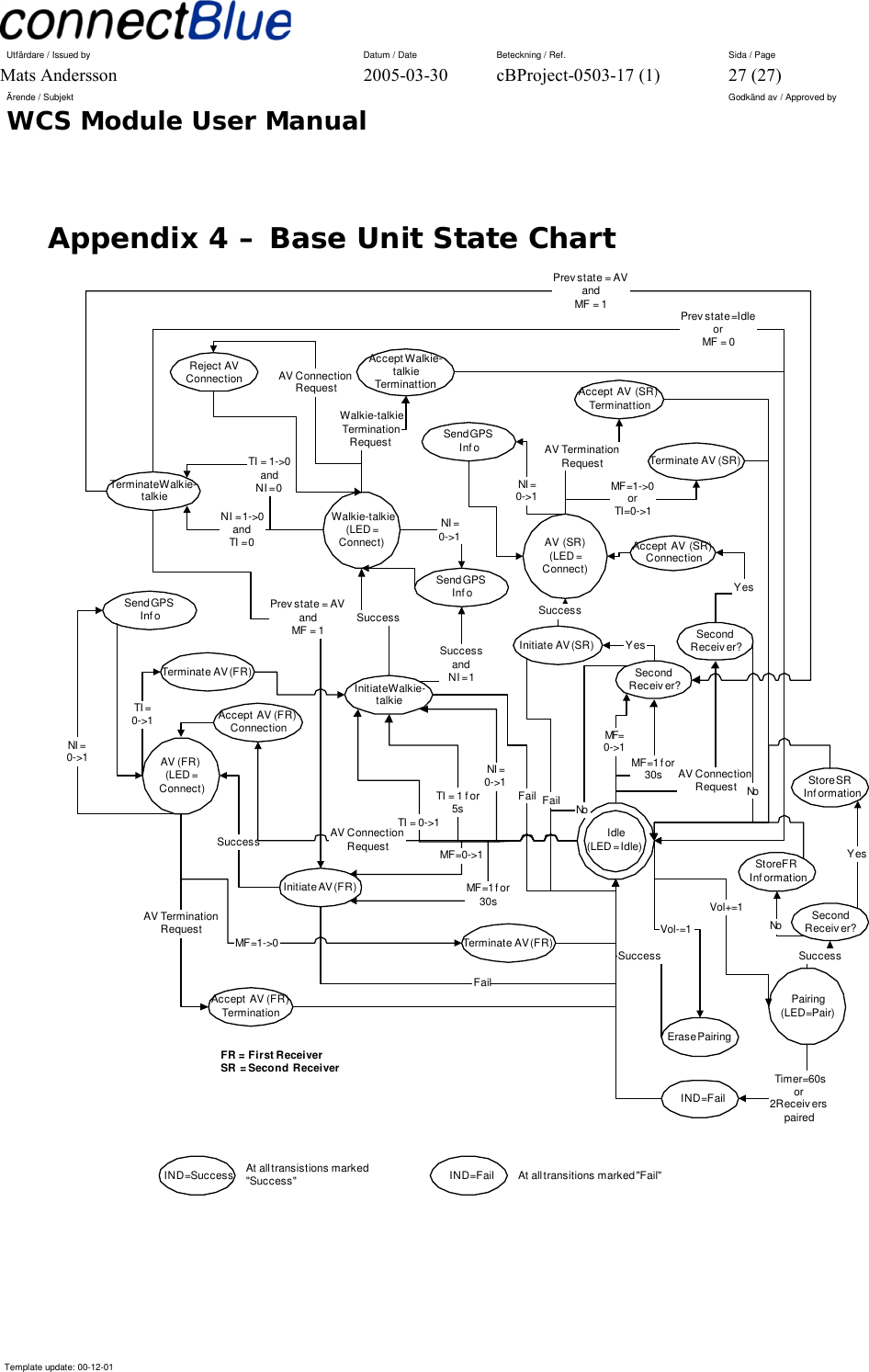 Utfärdare / Issued by      Datum / Date  Beteckning / Ref.  Sida / Page Mats Andersson  2005-03-30  cBProject-0503-17 (1)  27 (27) Ärende / Subjekt  Godkänd av / Approved by WCS Module User Manual      Template update: 00-12-01    Appendix 4 – Base Unit State Chart Idle(LED  = Idle)AV (SR) (LED =Connect)AV (FR) (LED =Connect)Init iate AV (FR )Initiate AV (SR)MF=0-&gt;1SuccessMF=0-&gt;1SuccessFailAccept AV (FR)TerminationAV TerminationRequestAccept AV (SR)TerminattionAV TerminationRequest Terminate AV (SR)MF=1-&gt;0orTI=0-&gt;1Terminate AV (FR)MF=1-&gt;0Pairing(LED=Pair)Vol+=1St ore SRInformationIND=FailTimer=60sor2 ReceiverspairedFailAccept AV (SR)ConnectionAV ConnectionRequestMF =1  f or30sMF = 1 f o r30sAccept AV (FR)ConnectionAV ConnectionRequestWalkie-talkie(LED =Connect)TI = 0-&gt;1Initiate Walkie-talkieSuccessTerminate AV (FR)TI =0-&gt;1Terminate Walkie-talkieTI = 1-&gt;0andNI = 0Prev s tat e = IdleorMF = 0Prev state = AVandMF = 1Ac cept  Walk ie-talkie TerminattionWalkie-talkieTerminationRequestFailTI = 1 f or5sSend GPSInfoNI =0-&gt;1Send GPSInfoNI =0-&gt;1SuccessandNI = 1NI =0-&gt;1NI = 1-&gt;0andTI = 0FR = First ReceiverSR = Second ReceiverSecondReceiver?YesNoSecondReceiver?YesNoSend GPSInfoNI =0-&gt;1I ND =Fail At   all t ransitions   marked &quot;F ail&quot;IND=Success At all transistions marked&quot;Success&quot;Prev state = AVandMF = 1Erase PairingVol-=1SuccessSecondReceiver?YesSuccessStore FRInformationNoReject AVConnection AV ConnectionRequest  