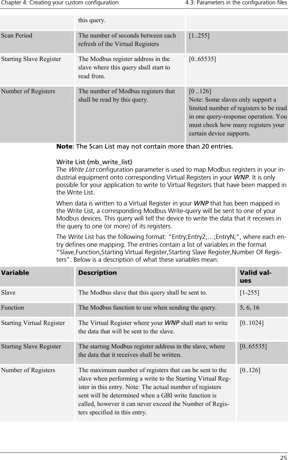 Chapter 4: Creating your custom configuration    4.3: Parameters in the configuration files   25 this query. Scan Period  The number of seconds between each refresh of the Virtual Registers [1..255] Starting Slave Register  The Modbus register address in the slave where this query shall start to read from. [0..65535] Number of Registers  The number of Modbus registers that shall be read by this query. [0 ..126] Note: Some slaves only support a limited number of registers to be read in one query-response operation. You must check how many registers your certain device supports. Note: The Scan List may not contain more than 20 entries.  Write List (mb_write_list) The Write List configuration parameter is used to map Modbus registers in your in-dustrial equipment onto corresponding Virtual Registers in your WNP. It is only possible for your application to write to Virtual Registers that have been mapped in the Write List. When data is written to a Virtual Register in your WNP that has been mapped in the Write List, a corresponding Modbus Write-query will be sent to one of your Modbus devices. This query will tell the device to write the data that it receives in the query to one (or more) of its registers. The Write List has the following format: “Entry;Entry2;…;EntryN;”, where each en-try defines one mapping. The entries contain a list of variables in the format “Slave,Function,Starting Virtual Register,Starting Slave Register,Number Of Regis-ters”. Below is a description of what these variables mean: Variable  Description  Valid val-ues Slave  The Modbus slave that this query shall be sent to.    [1-255] Function  The Modbus function to use when sending the query.  5, 6, 16 Starting Virtual Register  The Virtual Register where your WNP shall start to write the data that will be sent to the slave. [0..1024] Starting Slave Register  The starting Modbus register address in the slave, where the data that it receives shall be written. [0..65535] Number of Registers  The maximum number of registers that can be sent to the slave when performing a write to the Starting Virtual Reg-ister in this entry. Note: The actual number of registers sent will be determined when a GBI write function is called, however it can never exceed the Number of Regis-ters specified in this entry. [0..126]  