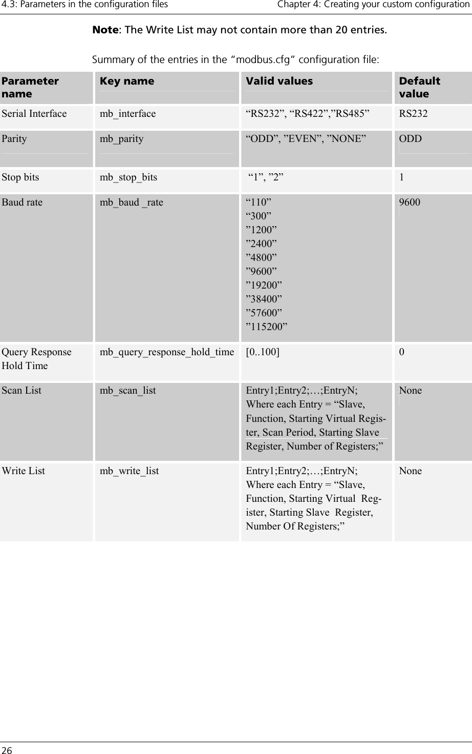 4.3: Parameters in the configuration files    Chapter 4: Creating your custom configuration 26     Note: The Write List may not contain more than 20 entries.  Summary of the entries in the “modbus.cfg” configuration file: Parameter name Key name  Valid values  Default value Serial Interface  mb_interface  “RS232”, “RS422”,”RS485”  RS232 Parity  mb_parity  “ODD”, ”EVEN”, ”NONE”    ODD Stop bits  mb_stop_bits   “1”, ”2”  1 Baud rate  mb_baud _rate  “110” “300” ”1200” ”2400”  ”4800”  ”9600” ”19200” ”38400” ”57600” ”115200” 9600 Query Response Hold Time mb_query_response_hold_time [0..100]  0 Scan List  mb_scan_list  Entry1;Entry2;…;EntryN; Where each Entry = “Slave, Function, Starting Virtual Regis-ter, Scan Period, Starting Slave Register, Number of Registers;” None Write List  mb_write_list  Entry1;Entry2;…;EntryN; Where each Entry = “Slave, Function, Starting Virtual  Reg-ister, Starting Slave  Register, Number Of Registers;” None  