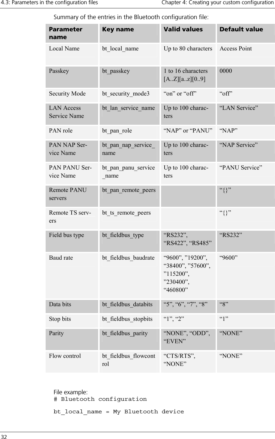 4.3: Parameters in the configuration files    Chapter 4: Creating your custom configuration 32     Summary of the entries in the Bluetooth configuration file: Parameter name Key name  Valid values  Default value Local Name     bt_local_name  Up to 80 characters  Access Point Passkey  bt_passkey  1 to 16 characters [A..Z][a..z][0..9] 0000 Security Mode  bt_security_mode3  “on” or “off”    “off” LAN Access Service Name bt_lan_service_name  Up to 100 charac-ters “LAN Service” PAN role  bt_pan_role  “NAP” or “PANU”  “NAP” PAN NAP Ser-vice Name bt_pan_nap_service_name Up to 100 charac-ters “NAP Service” PAN PANU Ser-vice Name bt_pan_panu_service_name Up to 100 charac-ters “PANU Service” Remote PANU servers bt_pan_remote_peers   “{}” Remote TS serv-ers bt_ts_remote_peers   “{}” Field bus type  bt_fieldbus_type  “RS232”, “RS422”, “RS485” “RS232” Baud rate  bt_fieldbus_baudrate  “9600”, ”19200”,  “38400”, ”57600”, ”115200”, ”230400”,  “460800” “9600” Data bits  bt_fieldbus_databits  “5”, “6”, “7”, “8”  “8” Stop bits  bt_fieldbus_stopbits  “1”, “2”  “1” Parity  bt_fieldbus_parity  “NONE”, “ODD”, “EVEN” “NONE” Flow control  bt_fieldbus_flowcontrol “CTS/RTS”, “NONE” “NONE”   File example: # Bluetooth configuration  bt_local_name = My Bluetooth device 