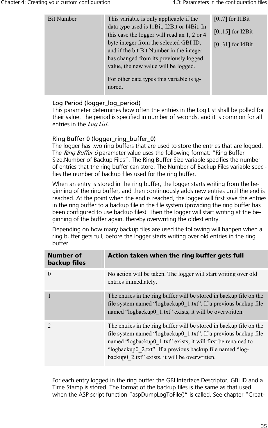 Chapter 4: Creating your custom configuration    4.3: Parameters in the configuration files   35 Bit Number  This variable is only applicable if the data type used is I1Bit, I2Bit or I4Bit. In this case the logger will read an 1, 2 or 4 byte integer from the selected GBI ID, and if the bit Bit Number in the integer has changed from its previously logged value, the new value will be logged. For other data types this variable is ig-nored. [0..7] for I1Bit [0..15] for I2Bit [0..31] for I4Bit Log Period (logger_log_period) This parameter determines how often the entries in the Log List shall be polled for their value. The period is specified in number of seconds, and it is common for all entries in the Log List.  Ring Buffer 0 (logger_ring_buffer_0) The logger has two ring buffers that are used to store the entries that are logged. The Ring Buffer 0 parameter value uses the following format: “Ring Buffer Size,Number of Backup Files”. The Ring Buffer Size variable specifies the number of entries that the ring buffer can store. The Number of Backup Files variable speci-fies the number of backup files used for the ring buffer.  When an entry is stored in the ring buffer, the logger starts writing from the be-ginning of the ring buffer, and then continuously adds new entries until the end is reached. At the point when the end is reached, the logger will first save the entries in the ring buffer to a backup file in the file system (providing the ring buffer has been configured to use backup files). Then the logger will start writing at the be-ginning of the buffer again, thereby overwriting the oldest entry. Depending on how many backup files are used the following will happen when a ring buffer gets full, before the logger starts writing over old entries in the ring buffer. Number of backup files Action taken when the ring buffer gets full 0  No action will be taken. The logger will start writing over old entries immediately. 1  The entries in the ring buffer will be stored in backup file on the file system named “logbackup0_1.txt”. If a previous backup file named “logbackup0_1.txt” exists, it will be overwritten. 2  The entries in the ring buffer will be stored in backup file on the file system named “logbackup0_1.txt”. If a previous backup file named “logbackup0_1.txt” exists, it will first be renamed to “logbackup0_2.txt”. If a previous backup file named “log-backup0_2.txt” exists, it will be overwritten.  For each entry logged in the ring buffer the GBI Interface Descriptor, GBI ID and a Time Stamp is stored. The format of the backup files is the same as that used when the ASP script function “aspDumpLogToFile()” is called. See chapter “Creat-