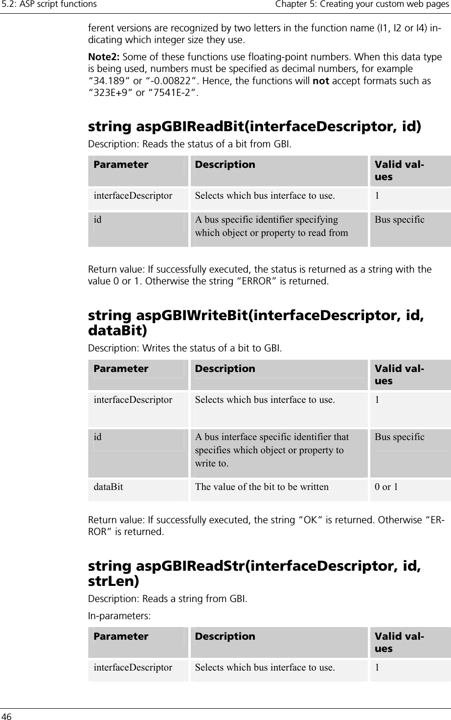 5.2: ASP script functions    Chapter 5: Creating your custom web pages 46     ferent versions are recognized by two letters in the function name (I1, I2 or I4) in-dicating which integer size they use. Note2: Some of these functions use floating-point numbers. When this data type is being used, numbers must be specified as decimal numbers, for example “34.189” or “-0.00822”. Hence, the functions will not accept formats such as “323E+9” or “7541E-2”. string aspGBIReadBit(interfaceDescriptor, id) Description: Reads the status of a bit from GBI.  Parameter   Description  Valid val-ues interfaceDescriptor  Selects which bus interface to use.  1 id  A bus specific identifier specifying which object or property to read from Bus specific  Return value: If successfully executed, the status is returned as a string with the value 0 or 1. Otherwise the string “ERROR” is returned. string aspGBIWriteBit(interfaceDescriptor, id, dataBit) Description: Writes the status of a bit to GBI.  Parameter   Description  Valid val-ues interfaceDescriptor  Selects which bus interface to use.   1 id  A bus interface specific identifier that specifies which object or property to write to.   Bus specific dataBit  The value of the bit to be written  0 or 1  Return value: If successfully executed, the string “OK” is returned. Otherwise “ER-ROR” is returned. string aspGBIReadStr(interfaceDescriptor, id, strLen) Description: Reads a string from GBI. In-parameters: Parameter   Description  Valid val-ues interfaceDescriptor  Selects which bus interface to use.  1 