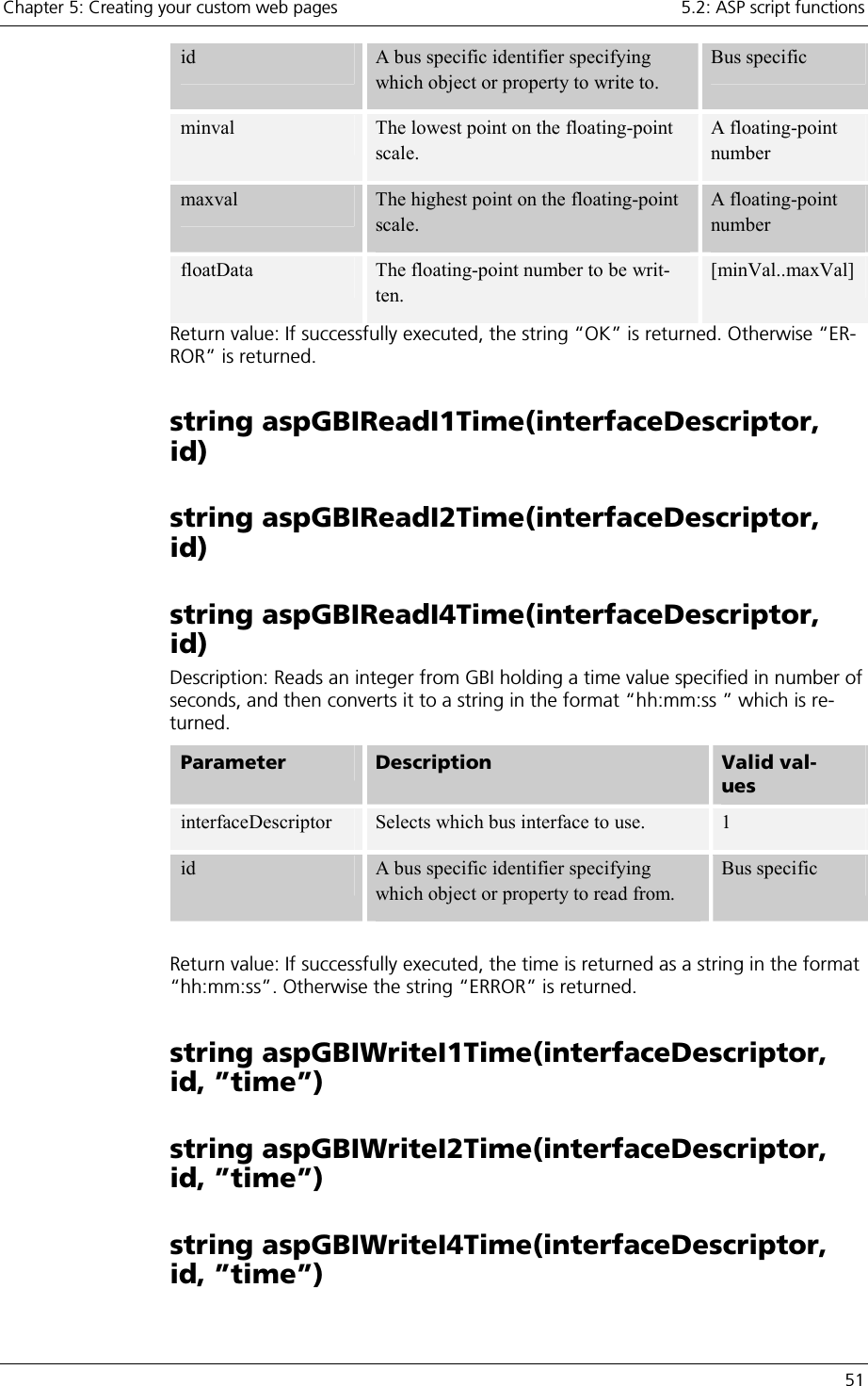 Chapter 5: Creating your custom web pages    5.2: ASP script functions   51 id  A bus specific identifier specifying which object or property to write to. Bus specific minval  The lowest point on the floating-point scale.    A floating-point number maxval  The highest point on the floating-point scale.    A floating-point number floatData  The floating-point number to be writ-ten.    [minVal..maxVal] Return value: If successfully executed, the string “OK” is returned. Otherwise “ER-ROR” is returned. string aspGBIReadI1Time(interfaceDescriptor, id) string aspGBIReadI2Time(interfaceDescriptor, id) string aspGBIReadI4Time(interfaceDescriptor, id) Description: Reads an integer from GBI holding a time value specified in number of seconds, and then converts it to a string in the format “hh:mm:ss ” which is re-turned. Parameter   Description  Valid val-ues interfaceDescriptor  Selects which bus interface to use.  1 id  A bus specific identifier specifying which object or property to read from. Bus specific  Return value: If successfully executed, the time is returned as a string in the format “hh:mm:ss”. Otherwise the string “ERROR” is returned. string aspGBIWriteI1Time(interfaceDescriptor, id, ”time”) string aspGBIWriteI2Time(interfaceDescriptor, id, ”time”) string aspGBIWriteI4Time(interfaceDescriptor, id, ”time”) 