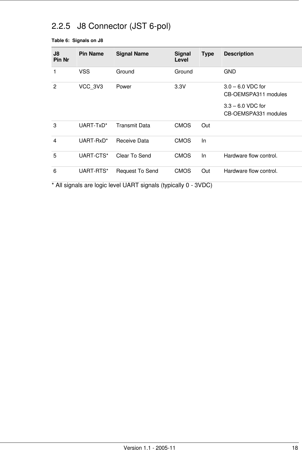         Version 1.1 - 2005-11 18 2.2.5 J8 Connector (JST 6-pol) Table 6:  Signals on J8 J8 Pin Nr Pin Name Signal Name Signal Level Type Description 1 VSS Ground Ground    GND 2 VCC_3V3 Power 3.3V    3.0 – 6.0 VDC for  CB-OEMSPA311 modules 3.3 – 6.0 VDC for  CB-OEMSPA331 modules 3 UART-TxD* Transmit Data CMOS Out   4 UART-RxD* Receive Data CMOS In   5 UART-CTS* Clear To Send CMOS In Hardware flow control.  6 UART-RTS* Request To Send CMOS Out Hardware flow control. * All signals are logic level UART signals (typically 0 - 3VDC)  