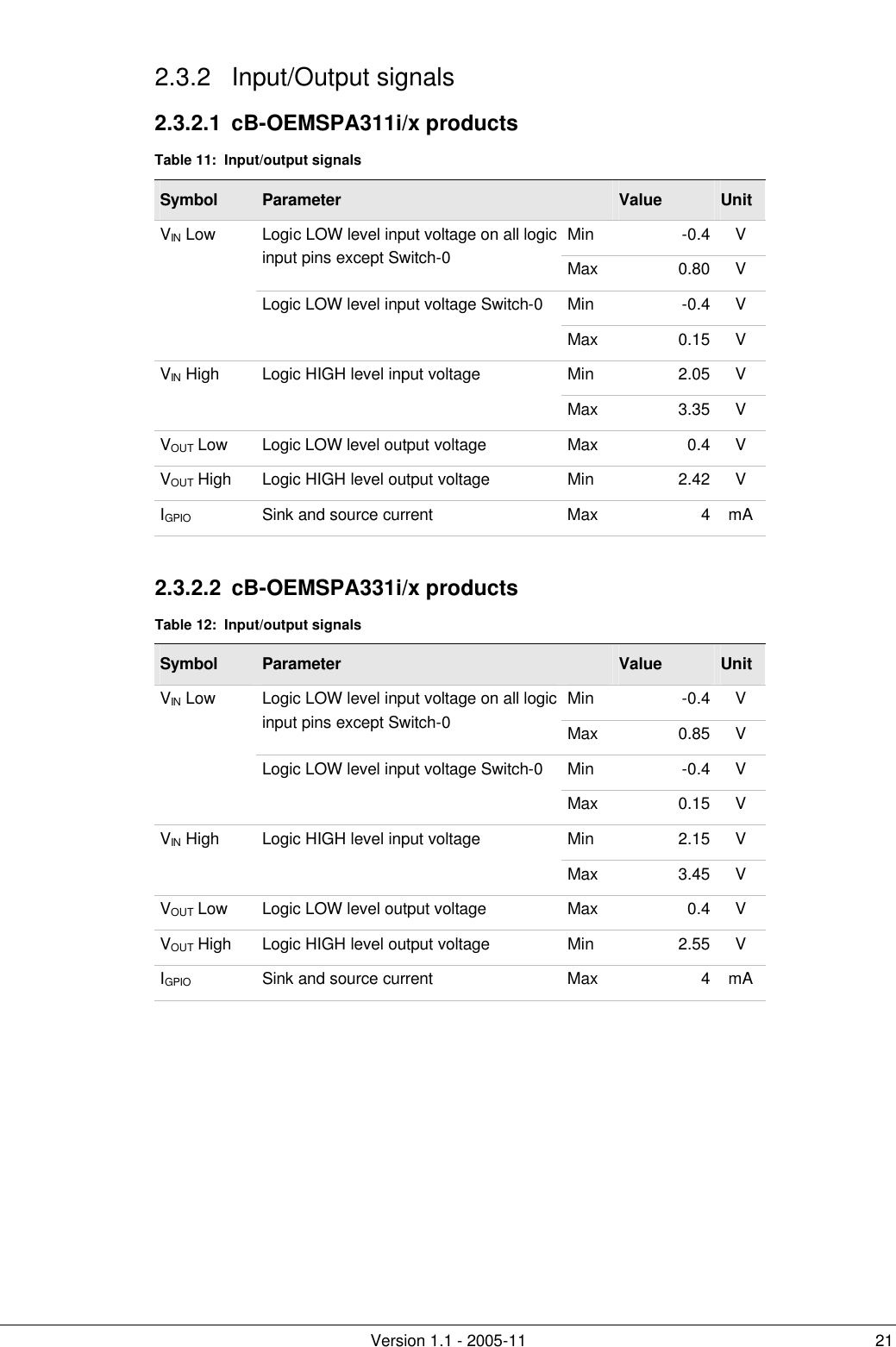         Version 1.1 - 2005-11 21 2.3.2 Input/Output signals 2.3.2.1 cB-OEMSPA311i/x products Table 11:  Input/output signals Symbol Parameter    Value Unit Min -0.4 V Logic LOW level input voltage on all logic input pins except Switch-0 Max 0.80 V Min -0.4 V VIN Low Logic LOW level input voltage Switch-0 Max 0.15 V Min 2.05 V VIN High Logic HIGH level input voltage Max 3.35 V VOUT Low Logic LOW level output voltage Max 0.4 V VOUT High Logic HIGH level output voltage Min 2.42 V IGPIO Sink and source current Max 4 mA  2.3.2.2 cB-OEMSPA331i/x products Table 12:  Input/output signals Symbol Parameter    Value Unit Min -0.4 V Logic LOW level input voltage on all logic input pins except Switch-0 Max 0.85 V Min -0.4 V VIN Low Logic LOW level input voltage Switch-0 Max 0.15 V Min 2.15 V VIN High Logic HIGH level input voltage Max 3.45 V VOUT Low Logic LOW level output voltage Max 0.4 V VOUT High Logic HIGH level output voltage Min 2.55 V IGPIO Sink and source current Max 4 mA  