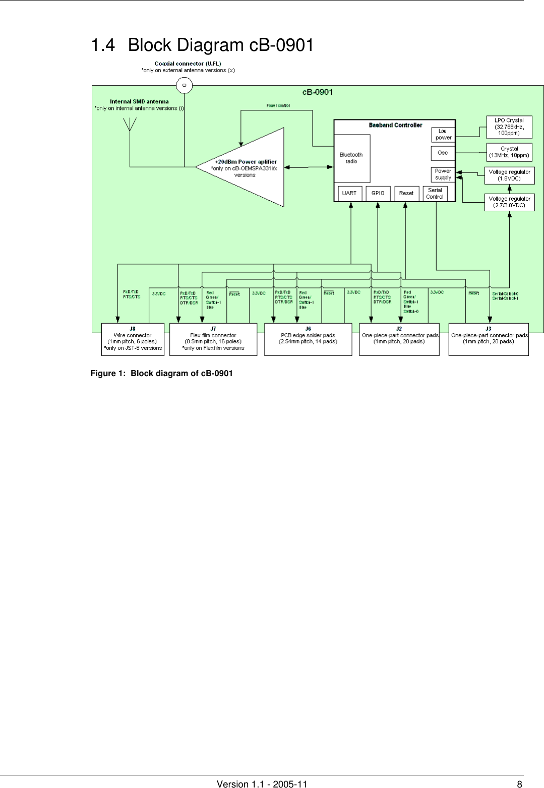         Version 1.1 - 2005-11 8 1.4 Block Diagram cB-0901  Figure 1:  Block diagram of cB-0901   