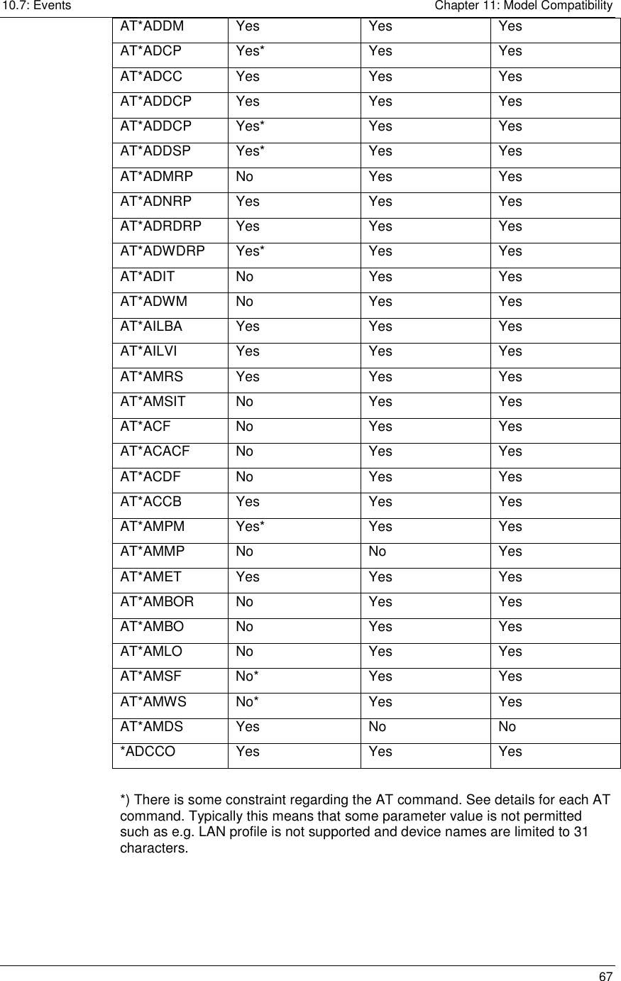 10.7: Events    Chapter 11: Model Compatibility   67 AT*ADDM Yes  Yes  Yes AT*ADCP Yes*  Yes  Yes AT*ADCC Yes  Yes  Yes AT*ADDCP Yes  Yes  Yes AT*ADDCP Yes*  Yes  Yes AT*ADDSP Yes*  Yes  Yes AT*ADMRP No  Yes  Yes AT*ADNRP Yes  Yes  Yes AT*ADRDRP Yes  Yes  Yes AT*ADWDRP Yes*  Yes  Yes AT*ADIT No  Yes  Yes AT*ADWM No  Yes  Yes AT*AILBA Yes  Yes  Yes AT*AILVI Yes  Yes  Yes AT*AMRS Yes  Yes  Yes AT*AMSIT No  Yes  Yes AT*ACF No  Yes  Yes AT*ACACF No  Yes  Yes AT*ACDF No  Yes  Yes AT*ACCB Yes  Yes  Yes AT*AMPM Yes*  Yes  Yes AT*AMMP No  No  Yes AT*AMET Yes  Yes  Yes AT*AMBOR No  Yes  Yes AT*AMBO No  Yes  Yes AT*AMLO No  Yes  Yes AT*AMSF No*  Yes  Yes AT*AMWS No*  Yes  Yes AT*AMDS Yes  No  No *ADCCO Yes  Yes  Yes  *) There is some constraint regarding the AT command. See details for each AT command. Typically this means that some parameter value is not permitted such as e.g. LAN profile is not supported and device names are limited to 31 characters. 