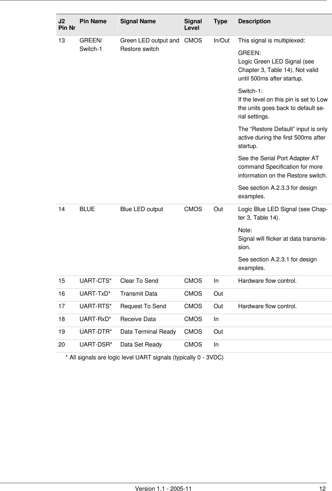        Version 1.1 - 2005-11 12 J2 Pin Nr Pin Name Signal Name Signal Level Type Description 13 GREEN/ Switch-1 Green LED output and Restore switch CMOS In/Out This signal is multiplexed: GREEN: Logic Green LED Signal (see Chapter 3, Table 14). Not valid until 500ms after startup. Switch-1: If the level on this pin is set to Low the units goes back to default se-rial settings.  The “Restore Default” input is only active during the first 500ms after startup. See the Serial Port Adapter AT command Specification for more information on the Restore switch.  See section A.2.3.3 for design examples. 14 BLUE Blue LED output CMOS Out Logic Blue LED Signal (see Chap-ter 3, Table 14). Note: Signal will flicker at data transmis-sion. See section A.2.3.1 for design examples. 15 UART-CTS* Clear To Send CMOS In Hardware flow control.  16 UART-TxD* Transmit Data CMOS Out   17 UART-RTS* Request To Send CMOS Out Hardware flow control. 18 UART-RxD* Receive Data CMOS In   19 UART-DTR* Data Terminal Ready CMOS Out   20 UART-DSR* Data Set Ready CMOS In    * All signals are logic level UART signals (typically 0 - 3VDC) 