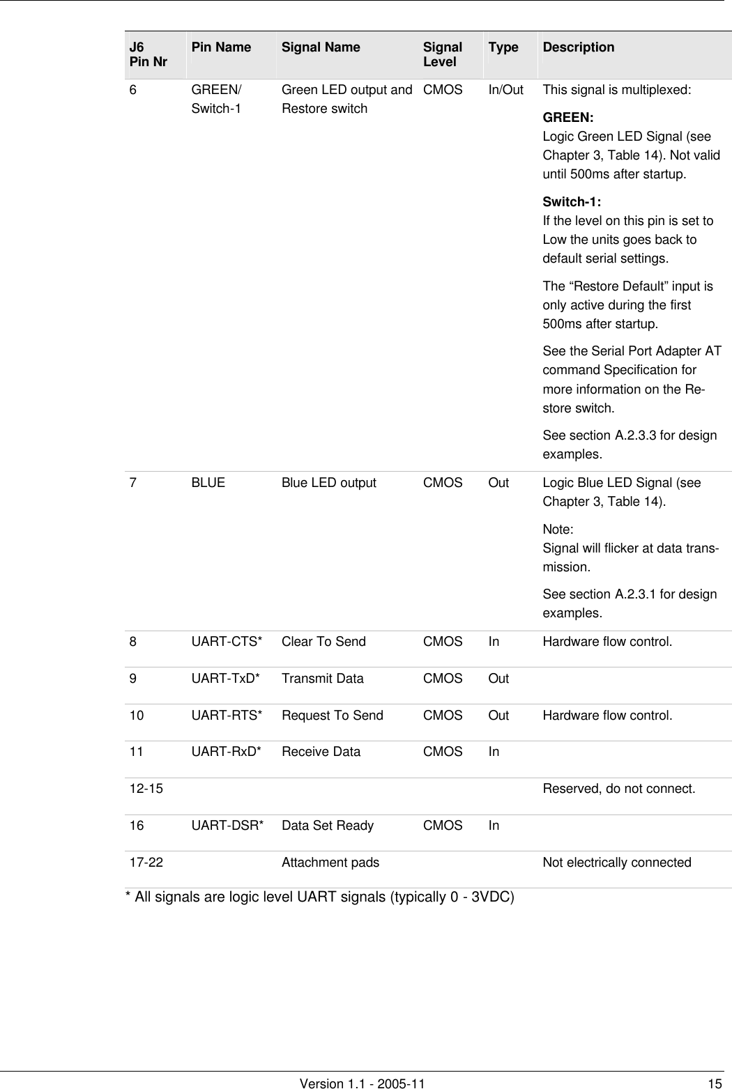         Version 1.1 - 2005-11 15 J6 Pin Nr Pin Name Signal Name Signal Level Type Description 6 GREEN/ Switch-1 Green LED output and Restore switch CMOS In/Out This signal is multiplexed: GREEN: Logic Green LED Signal (see Chapter 3, Table 14). Not valid until 500ms after startup. Switch-1: If the level on this pin is set to Low the units goes back to default serial settings.  The “Restore Default” input is only active during the first 500ms after startup. See the Serial Port Adapter AT command Specification for more information on the Re-store switch. See section A.2.3.3 for design examples. 7 BLUE Blue LED output CMOS Out Logic Blue LED Signal (see Chapter 3, Table 14). Note: Signal will flicker at data trans-mission. See section A.2.3.1 for design examples. 8 UART-CTS* Clear To Send CMOS In Hardware flow control.  9 UART-TxD* Transmit Data CMOS Out   10 UART-RTS* Request To Send CMOS Out Hardware flow control. 11 UART-RxD* Receive Data CMOS In   12-15          Reserved, do not connect. 16 UART-DSR* Data Set Ready CMOS In   17-22    Attachment pads      Not electrically connected * All signals are logic level UART signals (typically 0 - 3VDC) 