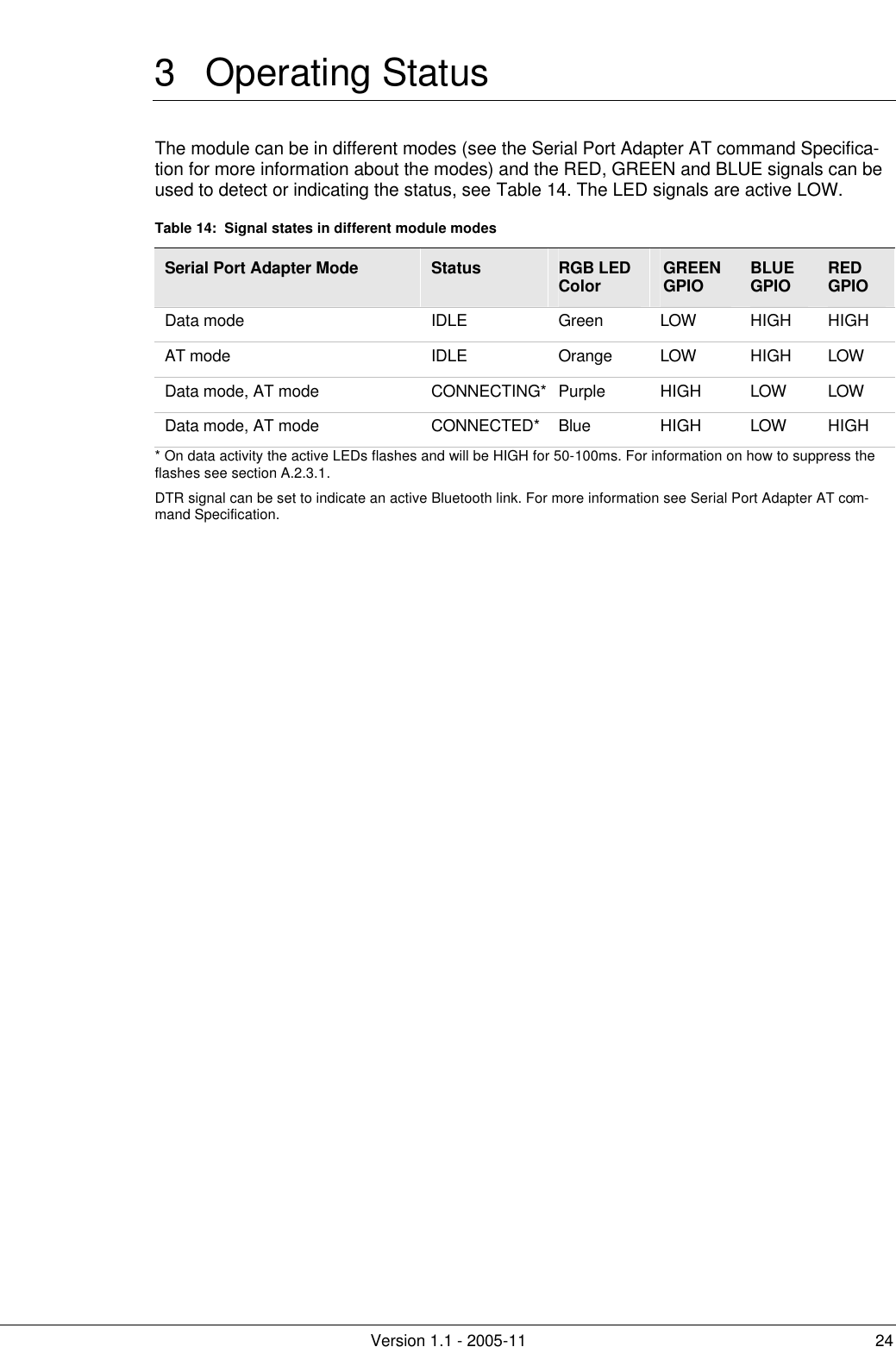         Version 1.1 - 2005-11 24 3 Operating Status The module can be in different modes (see the Serial Port Adapter AT command Specifica-tion for more information about the modes) and the RED, GREEN and BLUE signals can be used to detect or indicating the status, see Table 14. The LED signals are active LOW. Table 14:  Signal states in different module modes Serial Port Adapter Mode Status RGB LED Color GREEN GPIO BLUE GPIO  RED GPIO Data mode IDLE Green    LOW HIGH HIGH AT mode IDLE Orange     LOW HIGH LOW Data mode, AT mode CONNECTING* Purple   HIGH LOW LOW Data mode, AT mode CONNECTED* Blue   HIGH LOW HIGH * On data activity the active LEDs flashes and will be HIGH for 50-100ms. For information on how to suppress the flashes see section A.2.3.1. DTR signal can be set to indicate an active Bluetooth link. For more information see Serial Port Adapter AT com-mand Specification.   