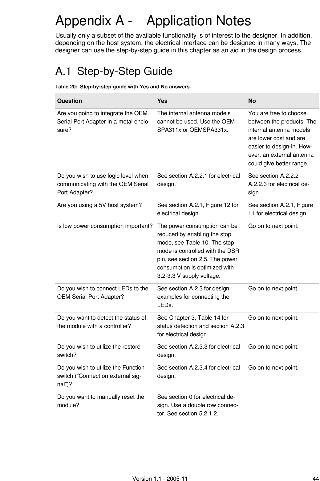        Version 1.1 - 2005-11 44 Appendix A -   Application Notes Usually only a subset of the available functionality is of interest to the designer. In addition, depending on the host system, the electrical interface can be designed in many ways. The designer can use the step-by-step guide in this chapter as an aid in the design process.                                                                                                                  A.1 Step-by-Step Guide Table 20:  Step-by-step guide with Yes and No answers. Question Yes No Are you going to integrate the OEM Serial Port Adapter in a metal enclo-sure? The internal antenna models cannot be used. Use the OEM-SPA311x or OEMSPA331x. You are free to choose between the products. The internal antenna models are lower cost and are easier to design-in. How-ever, an external antenna could give better range. Do you wish to use logic level when communicating with the OEM Serial Port Adapter? See section A.2.2.1 for electrical design. See section A.2.2.2 - A.2.2.3 for electrical de-sign. Are you using a 5V host system? See section A.2.1, Figure 12 for electrical design. See section A.2.1, Figure 11 for electrical design. Is low power consumption important? The power consumption can be reduced by enabling the stop mode, see Table 10. The stop mode is controlled with the DSR pin, see section 2.5. The power consumption is optimized with 3.2-3.3 V supply voltage. Go on to next point. Do you wish to connect LEDs to the OEM Serial Port Adapter? See section A.2.3 for design examples for connecting the LEDs. Go on to next point. Do you want to detect the status of the module with a controller? See Chapter 3, Table 14 for status detection and section A.2.3 for electrical design. Go on to next point. Do you wish to utilize the restore switch? See section A.2.3.3 for electrical design. Go on to next point. Do you wish to utilize the Function switch (“Connect on external sig-nal”)? See section A.2.3.4 for electrical design. Go on to next point. Do you want to manually reset the module? See section 0 for electrical de-sign. Use a double row connec-tor. See section 5.2.1.2.  