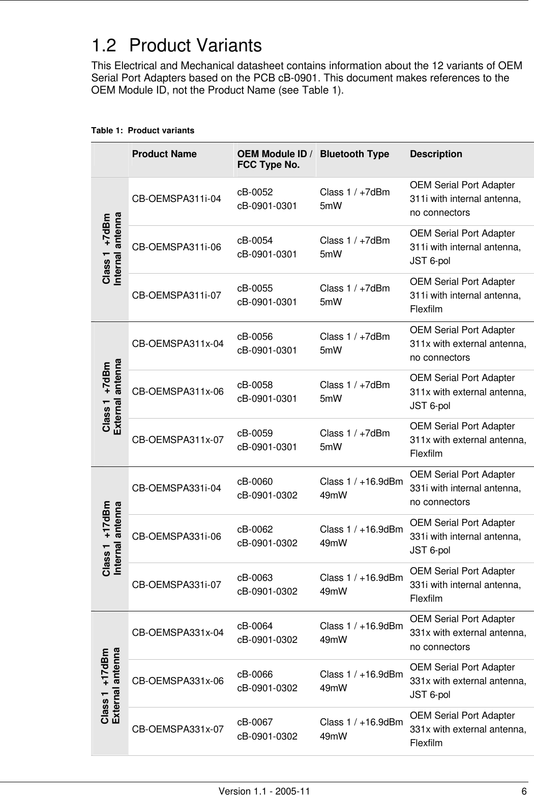         Version 1.1 - 2005-11 6 1.2 Product Variants This Electrical and Mechanical datasheet contains information about the 12 variants of OEM Serial Port Adapters based on the PCB cB-0901. This document makes references to the OEM Module ID, not the Product Name (see Table 1).  Table 1:  Product variants  Product Name OEM Module ID /  FCC Type No. Bluetooth Type Description CB-OEMSPA311i-04 cB-0052  cB-0901-0301 Class 1 / +7dBm  5mW OEM Serial Port Adapter 311i with internal antenna, no connectors CB-OEMSPA311i-06 cB-0054  cB-0901-0301 Class 1 / +7dBm  5mW OEM Serial Port Adapter 311i with internal antenna, JST 6-pol Class 1  +7dBm  Internal antenna CB-OEMSPA311i-07 cB-0055  cB-0901-0301 Class 1 / +7dBm  5mW OEM Serial Port Adapter 311i with internal antenna, Flexfilm CB-OEMSPA311x-04 cB-0056  cB-0901-0301 Class 1 / +7dBm  5mW OEM Serial Port Adapter 311x with external antenna, no connectors CB-OEMSPA311x-06 cB-0058  cB-0901-0301 Class 1 / +7dBm  5mW OEM Serial Port Adapter 311x with external antenna, JST 6-pol Class 1  +7dBm External antenna CB-OEMSPA311x-07 cB-0059  cB-0901-0301 Class 1 / +7dBm  5mW OEM Serial Port Adapter 311x with external antenna, Flexfilm CB-OEMSPA331i-04 cB-0060  cB-0901-0302 Class 1 / +16.9dBm  49mW OEM Serial Port Adapter 331i with internal antenna, no connectors CB-OEMSPA331i-06 cB-0062  cB-0901-0302 Class 1 / +16.9dBm  49mW OEM Serial Port Adapter 331i with internal antenna, JST 6-pol Class 1  +17dBm Internal antenna CB-OEMSPA331i-07 cB-0063  cB-0901-0302 Class 1 / +16.9dBm  49mW OEM Serial Port Adapter 331i with internal antenna, Flexfilm CB-OEMSPA331x-04 cB-0064  cB-0901-0302 Class 1 / +16.9dBm  49mW OEM Serial Port Adapter 331x with external antenna, no connectors CB-OEMSPA331x-06 cB-0066  cB-0901-0302 Class 1 / +16.9dBm  49mW OEM Serial Port Adapter 331x with external antenna, JST 6-pol Class 1  +17dBm External antenna CB-OEMSPA331x-07 cB-0067  cB-0901-0302 Class 1 / +16.9dBm  49mW OEM Serial Port Adapter 331x with external antenna, Flexfilm 