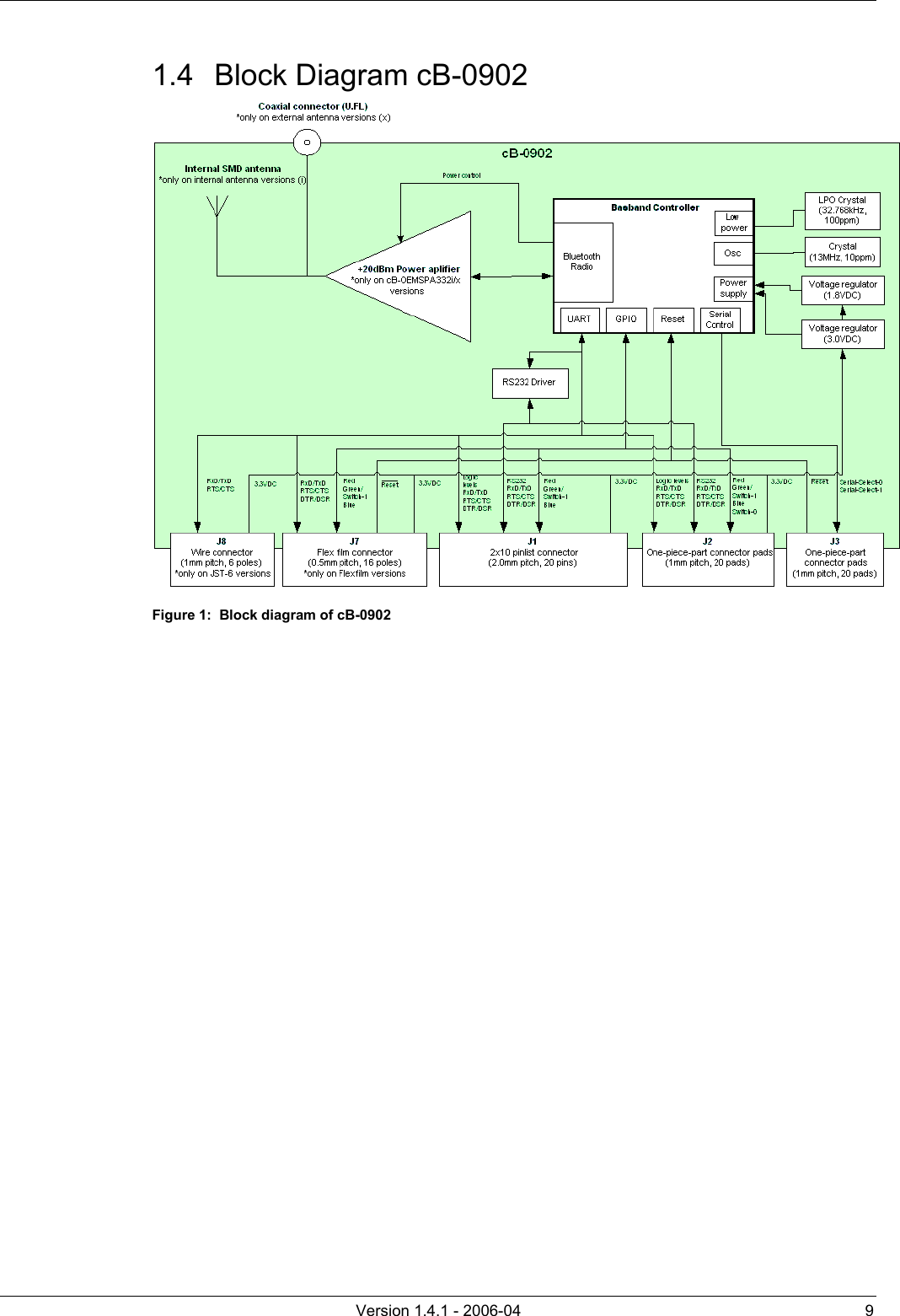          Version 1.4.1 - 2006-04  9 1.4  Block Diagram cB-0902  Figure 1:  Block diagram of cB-0902   