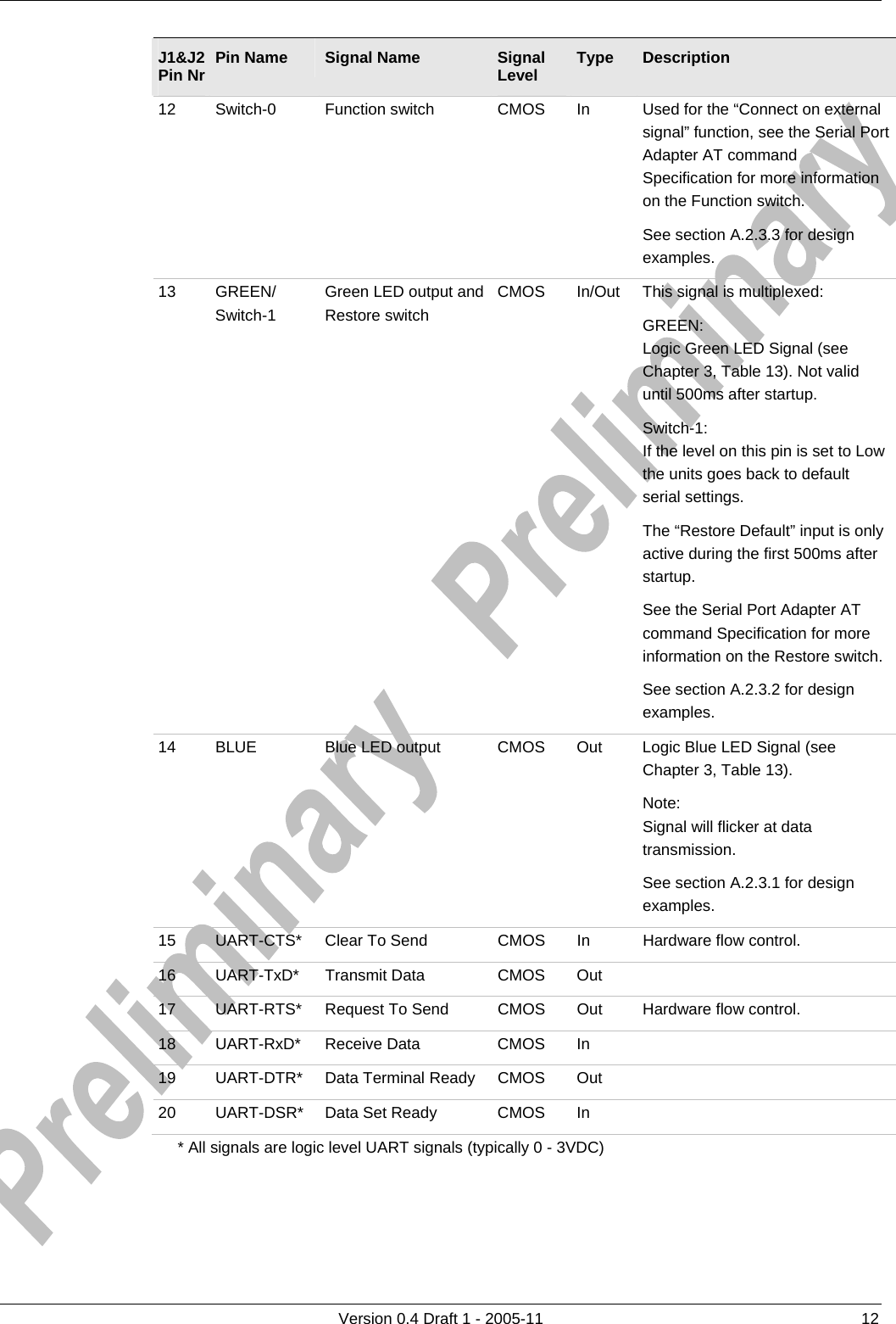          Version 0.4 Draft 1 - 2005-11  12 J1&amp;J2 Pin Nr  Pin Name  Signal Name  Signal Level  Type  Description 12  Switch-0  Function switch  CMOS  In  Used for the “Connect on external signal” function, see the Serial Port Adapter AT command Specification for more information on the Function switch.  See section A.2.3.3 for design examples.  13 GREEN/ Switch-1 Green LED output and Restore switch CMOS  In/Out  This signal is multiplexed: GREEN: Logic Green LED Signal (see Chapter 3, Table 13). Not valid until 500ms after startup. Switch-1: If the level on this pin is set to Low the units goes back to default serial settings.  The “Restore Default” input is only active during the first 500ms after startup. See the Serial Port Adapter AT command Specification for more information on the Restore switch.  See section A.2.3.2 for design examples. 14  BLUE  Blue LED output  CMOS  Out  Logic Blue LED Signal (see Chapter 3, Table 13). Note: Signal will flicker at data transmission. See section A.2.3.1 for design examples. 15  UART-CTS*  Clear To Send  CMOS  In  Hardware flow control.  16 UART-TxD* Transmit Data  CMOS Out  17  UART-RTS*  Request To Send  CMOS  Out  Hardware flow control. 18 UART-RxD* Receive Data  CMOS In   19 UART-DTR* Data Terminal Ready CMOS Out  20  UART-DSR*  Data Set Ready  CMOS  In     * All signals are logic level UART signals (typically 0 - 3VDC) 