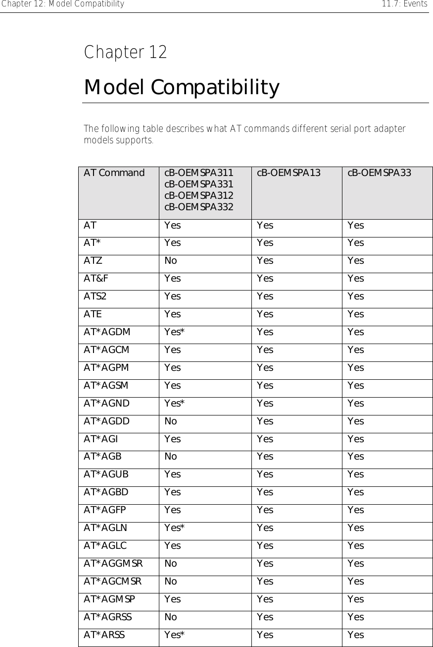 Chapter 12: Model Compatibility    11.7: Events     Chapter 12 Model Compatibility The following table describes what AT commands different serial port adapter models supports.  AT Command  cB-OEMSPA311 cB-OEMSPA331 cB-OEMSPA312 cB-OEMSPA332 cB-OEMSPA13  cB-OEMSPA33 AT Yes  Yes  Yes AT* Yes  Yes  Yes ATZ No  Yes  Yes AT&amp;F Yes  Yes  Yes ATS2 Yes  Yes  Yes ATE Yes  Yes  Yes AT*AGDM Yes*  Yes  Yes AT*AGCM Yes  Yes  Yes AT*AGPM Yes  Yes  Yes AT*AGSM Yes  Yes  Yes AT*AGND Yes*  Yes  Yes AT*AGDD No  Yes  Yes AT*AGI Yes  Yes  Yes AT*AGB No  Yes  Yes AT*AGUB Yes  Yes  Yes AT*AGBD Yes  Yes  Yes AT*AGFP Yes  Yes  Yes AT*AGLN Yes*  Yes  Yes AT*AGLC Yes  Yes  Yes AT*AGGMSR No  Yes  Yes AT*AGCMSR No  Yes  Yes AT*AGMSP Yes  Yes  Yes AT*AGRSS No  Yes  Yes AT*ARSS Yes*  Yes  Yes 